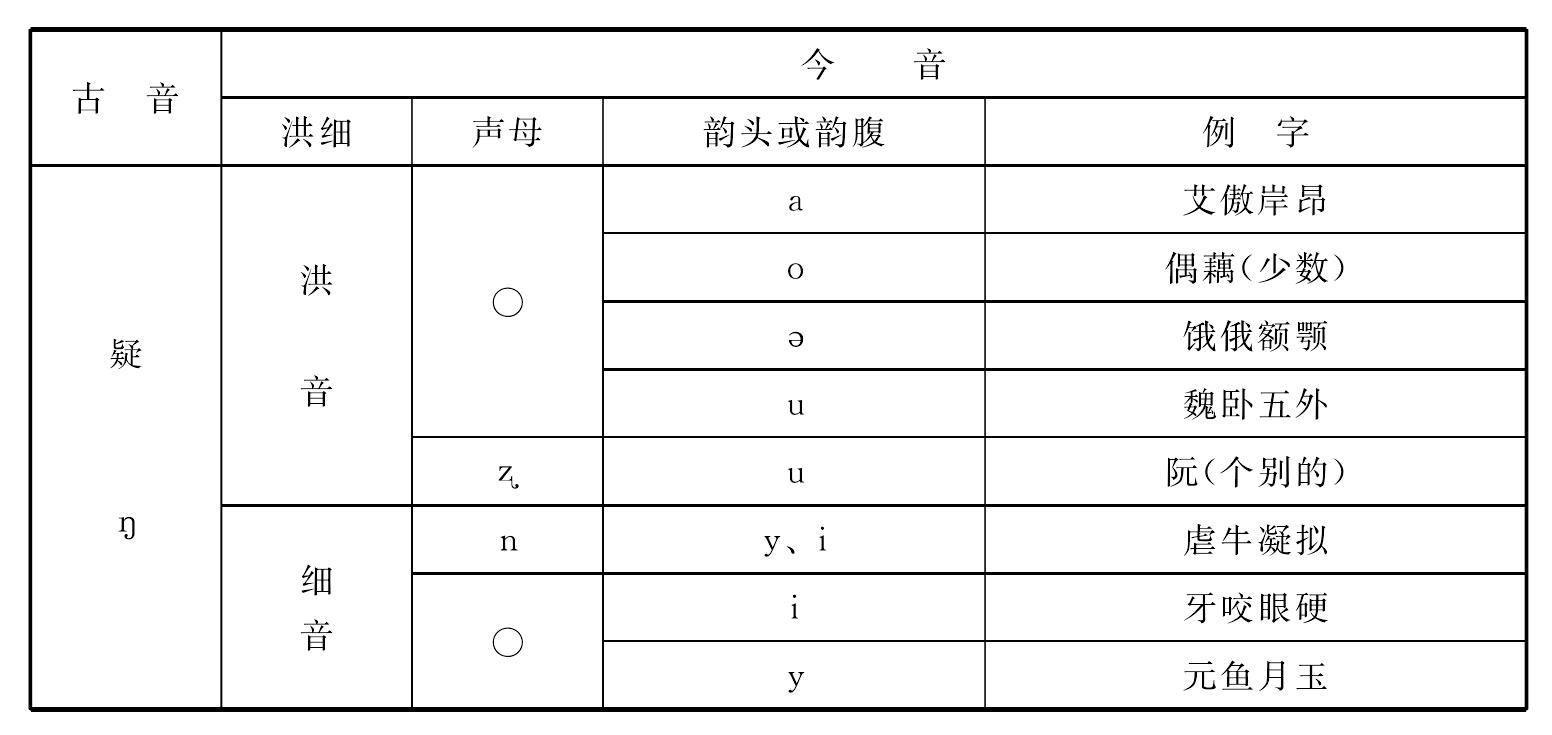 二、切韻音系的聲母跟普通話聲母的關(guān)系