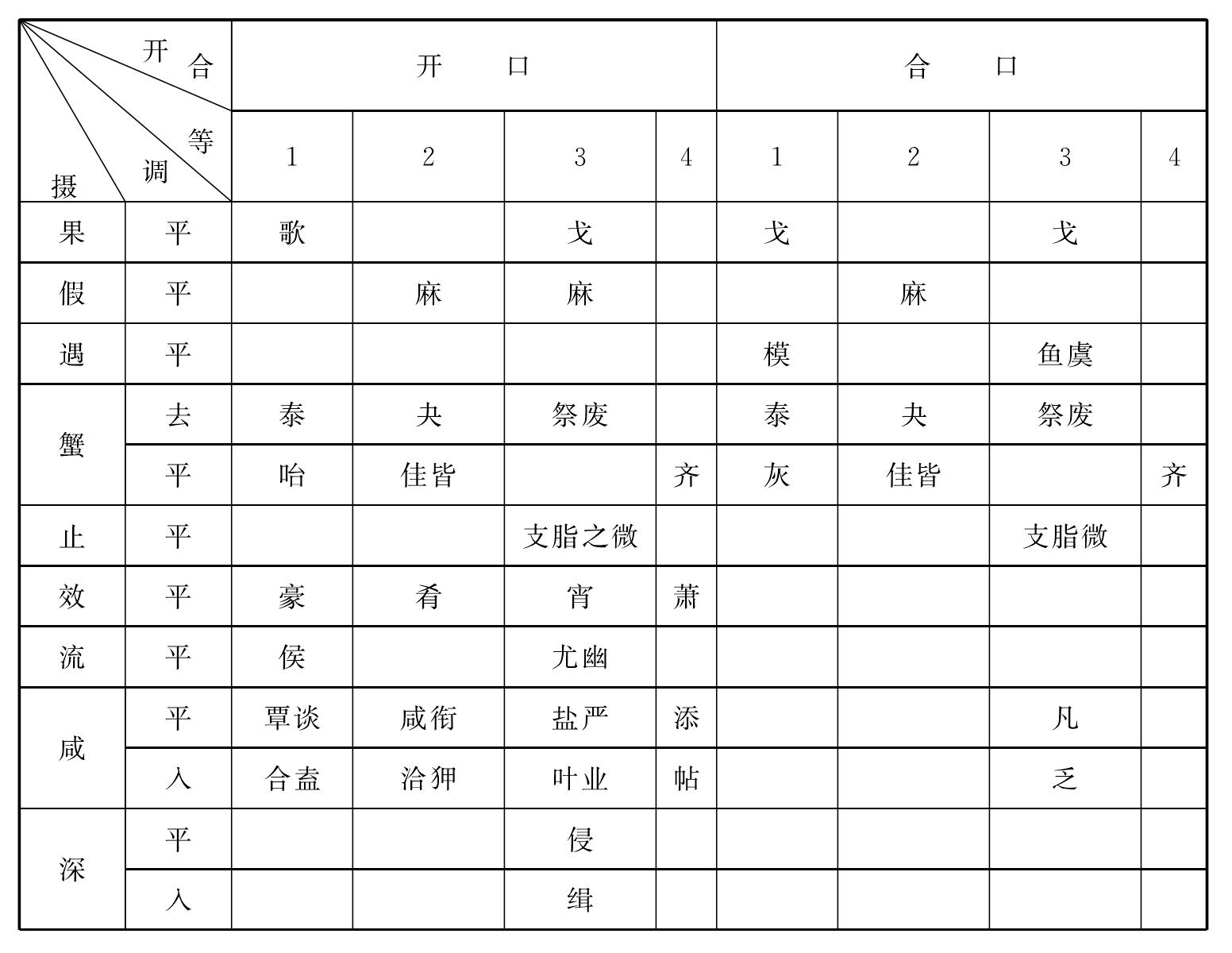 一、韻攝跟等呼的關系