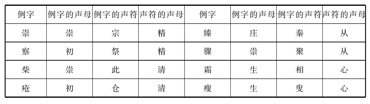 二、先秦古聲母的研究中一些主要成就