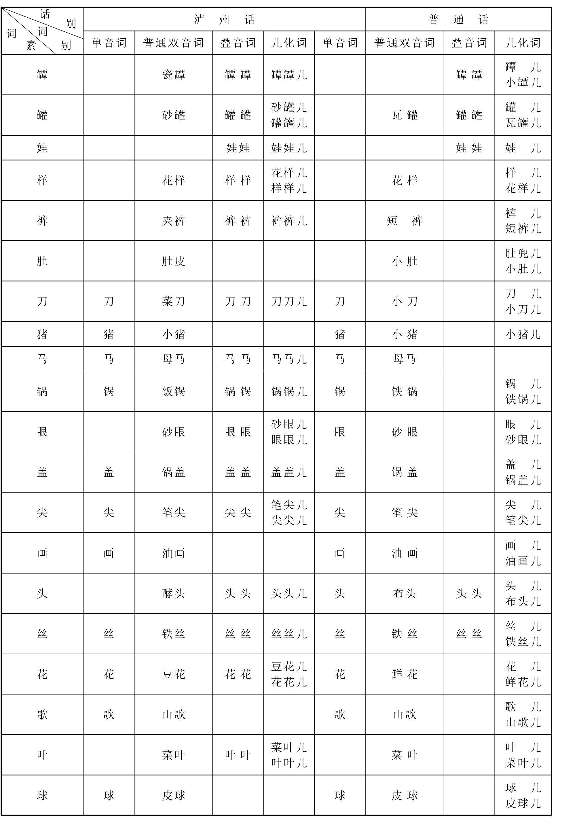 (三)兒化詞的構(gòu)成手段有所不同