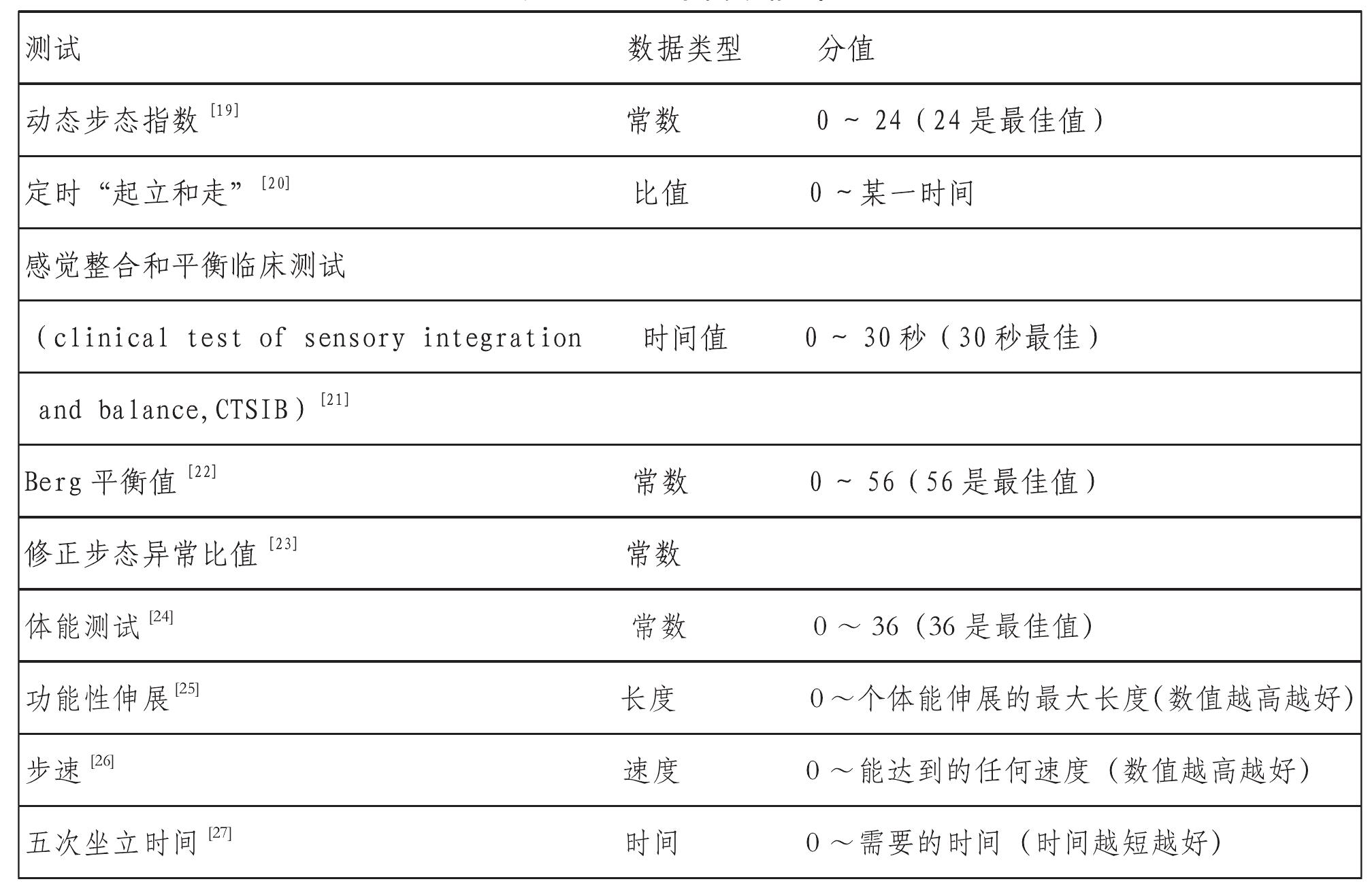 第六節(jié) 前庭康復(fù)