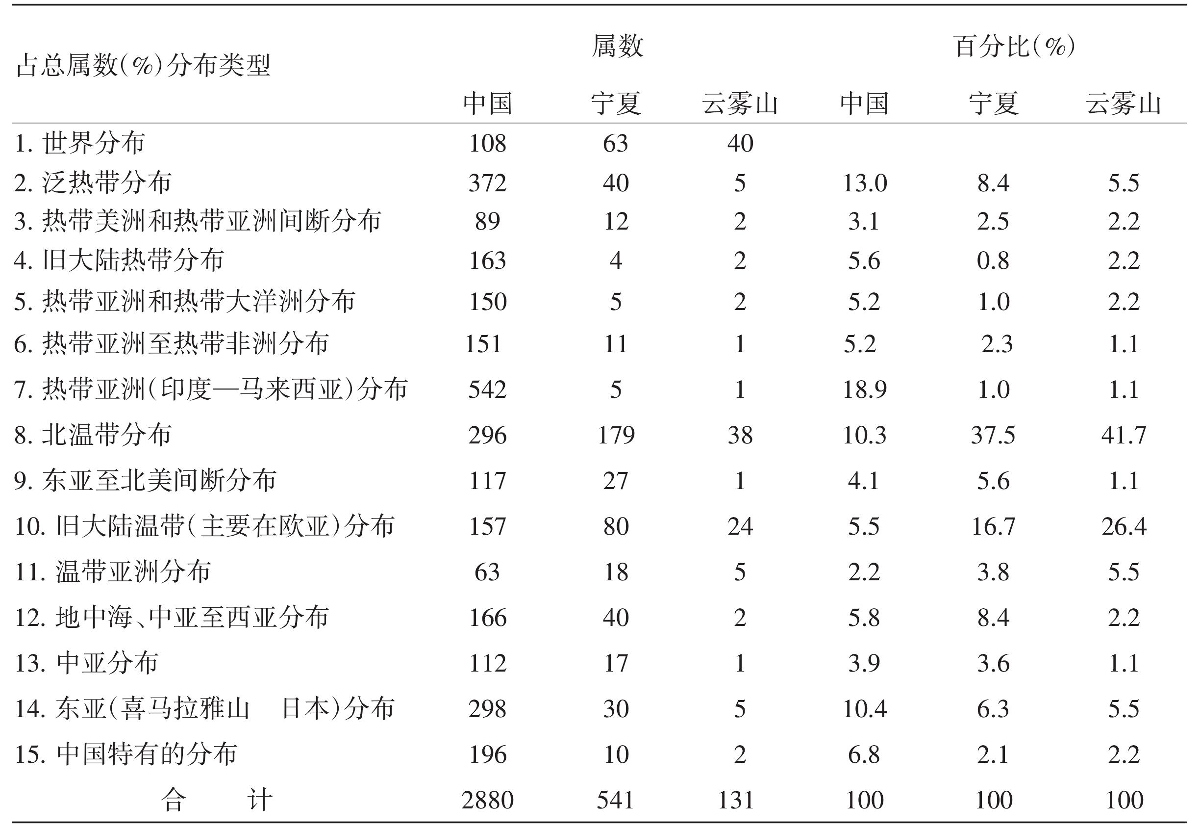 宁夏云雾山草原自然保护区功能评价及今后发展对策探析