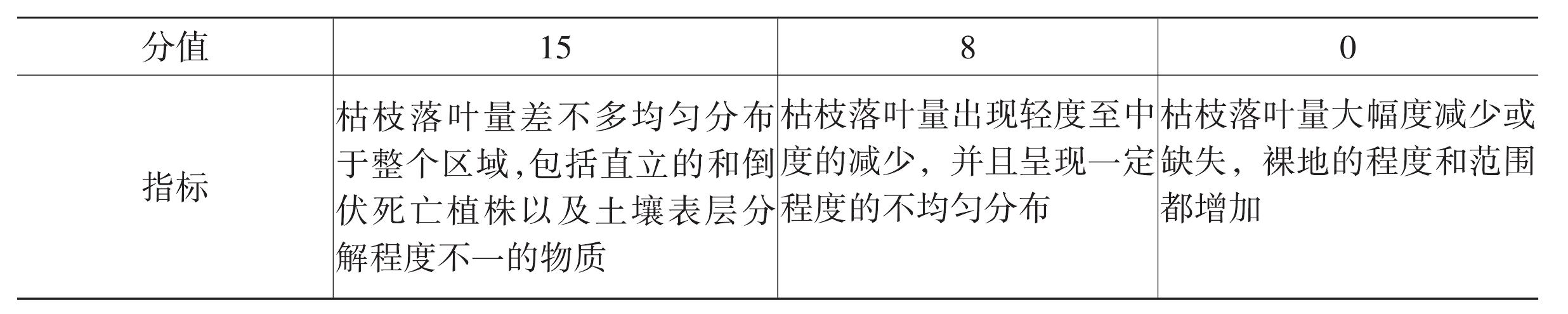 利用草地基况法对宁夏长芒草典型草原进行健康评价研究