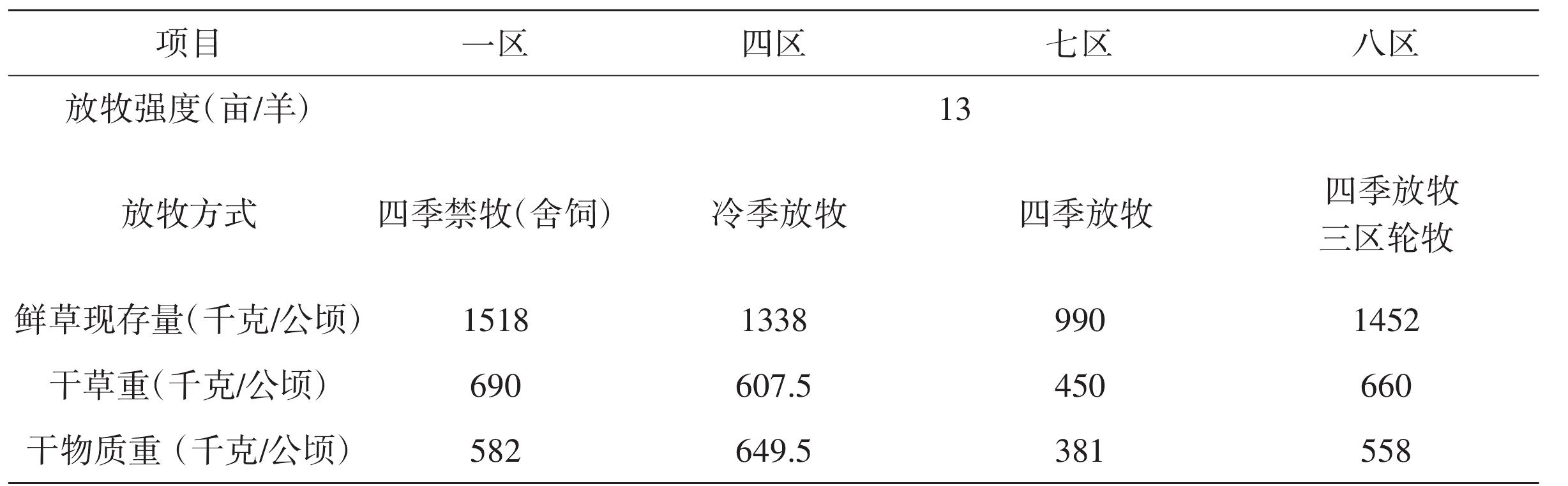 不同利用方式和不同放牧强度对草原生产力的影响