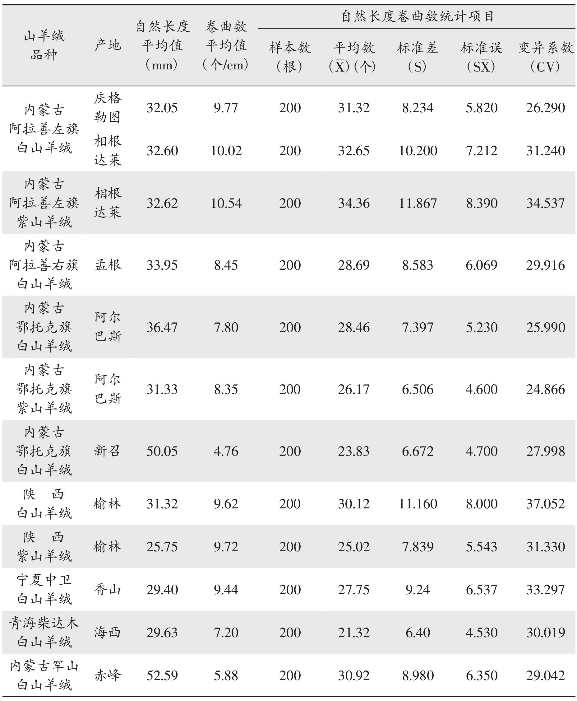 2.2.2 山羊绒卷曲状态研究