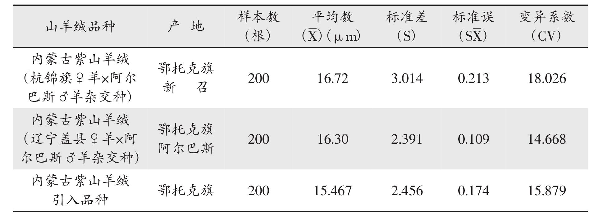 3.1.4 山羊绒细度与生态环境的相关性——细度分型的初步意见