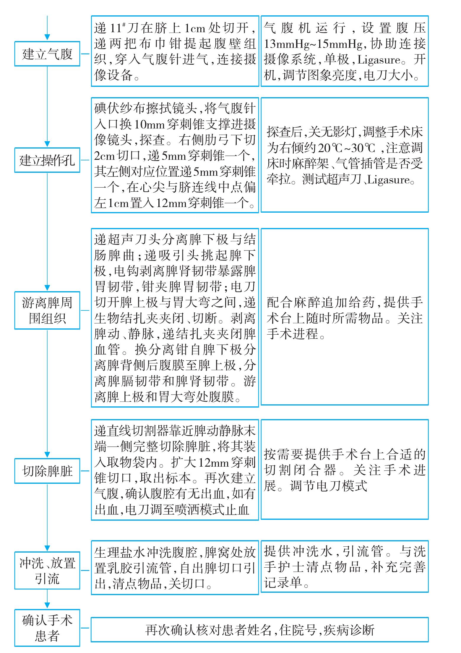 腹腔鏡下脾切除手術(shù)的護理配合