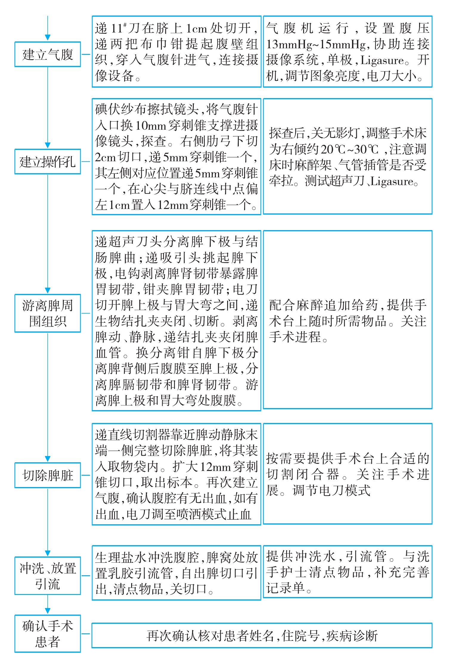 腹腔镜下脾切除手术的护理配合