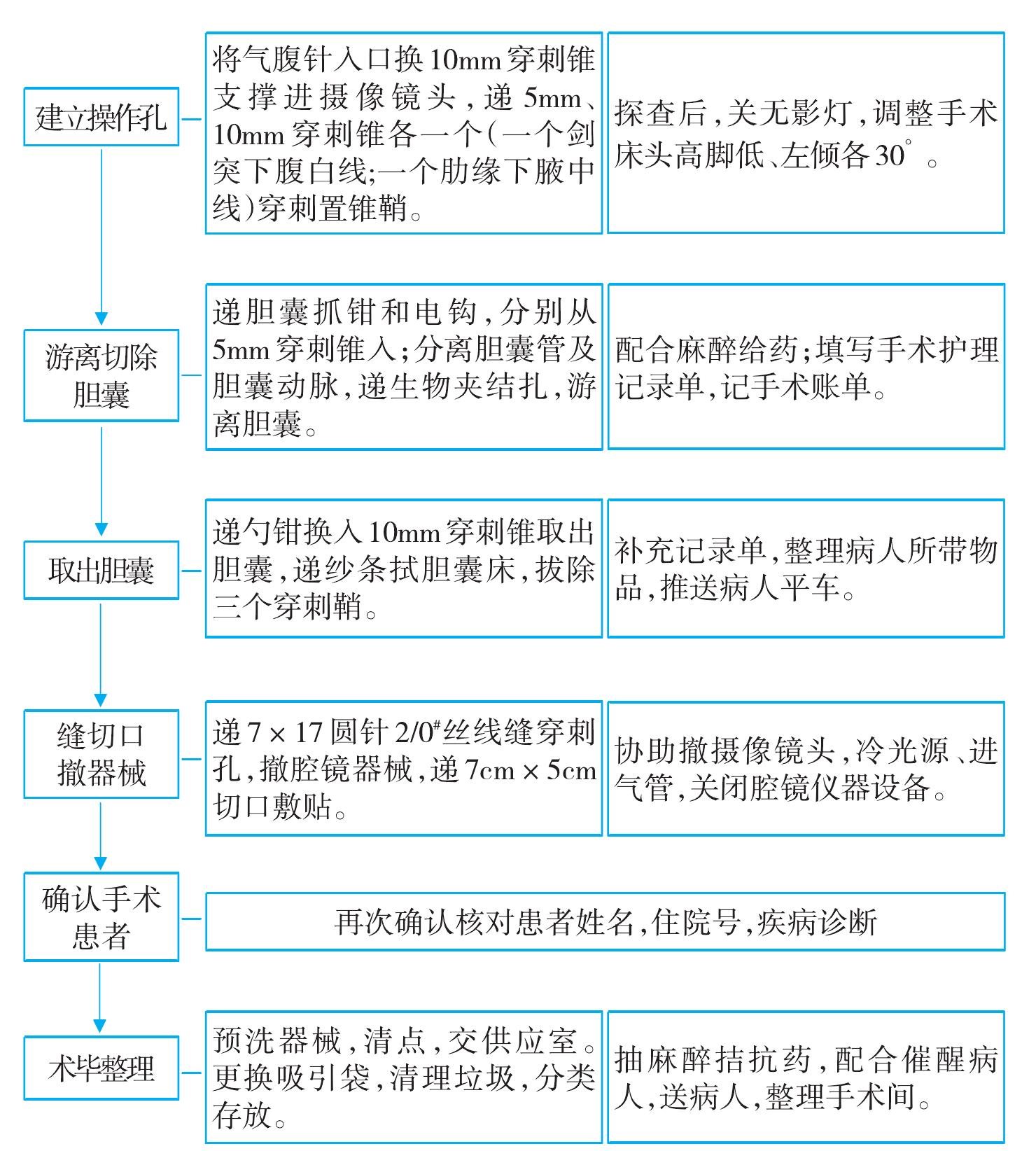 腹腔鏡下膽囊切除術護理配合