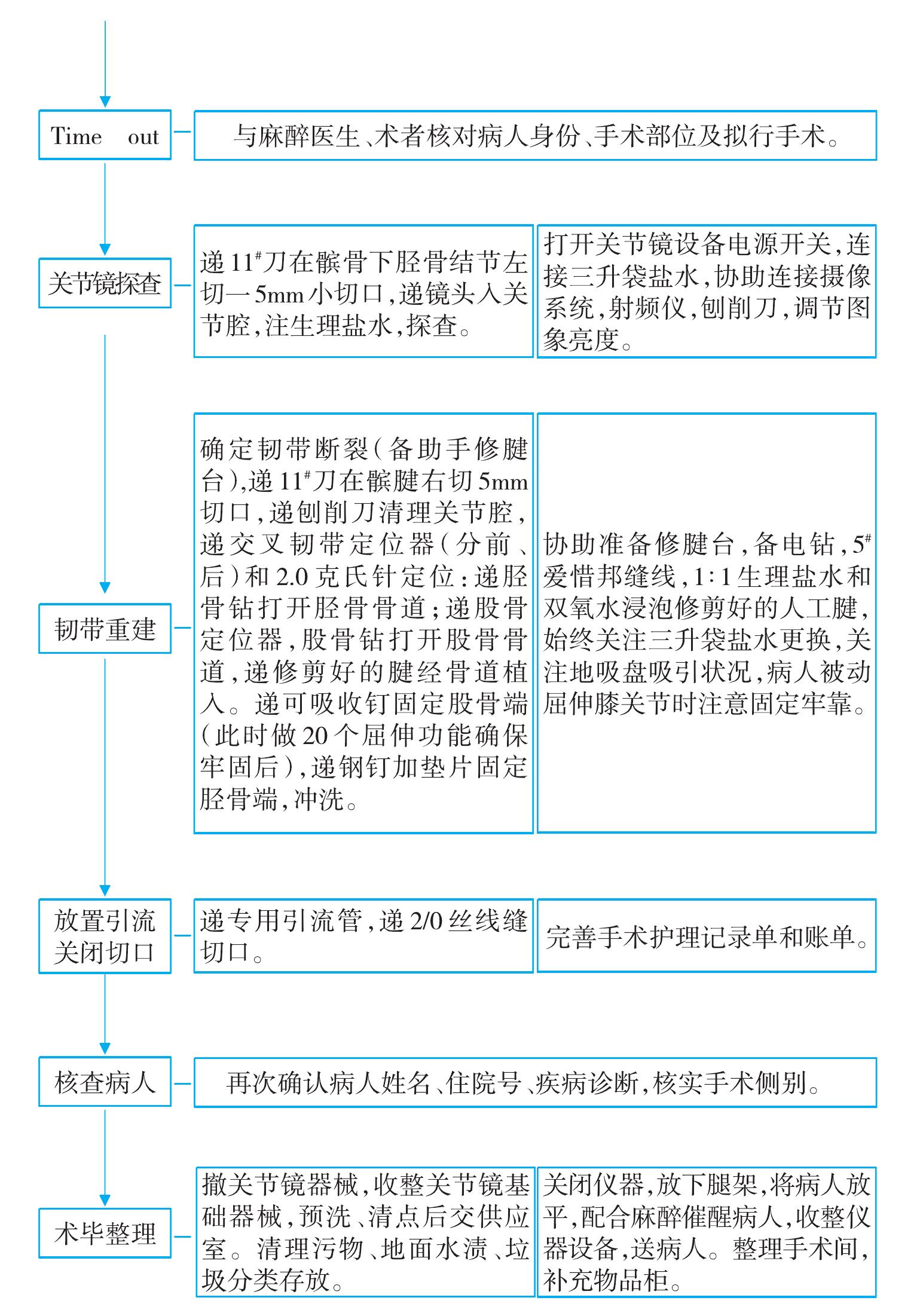 關(guān)節(jié)鏡下膝關(guān)節(jié)韌帶重建手術(shù)護理配合