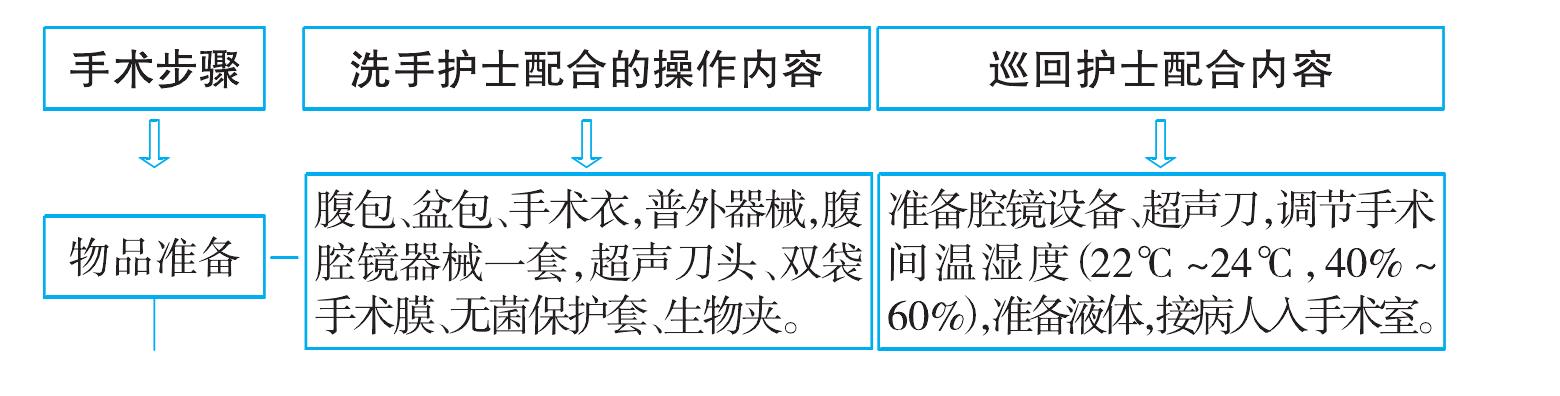 腹腔鏡下腎上腺手術(shù)的護理配合