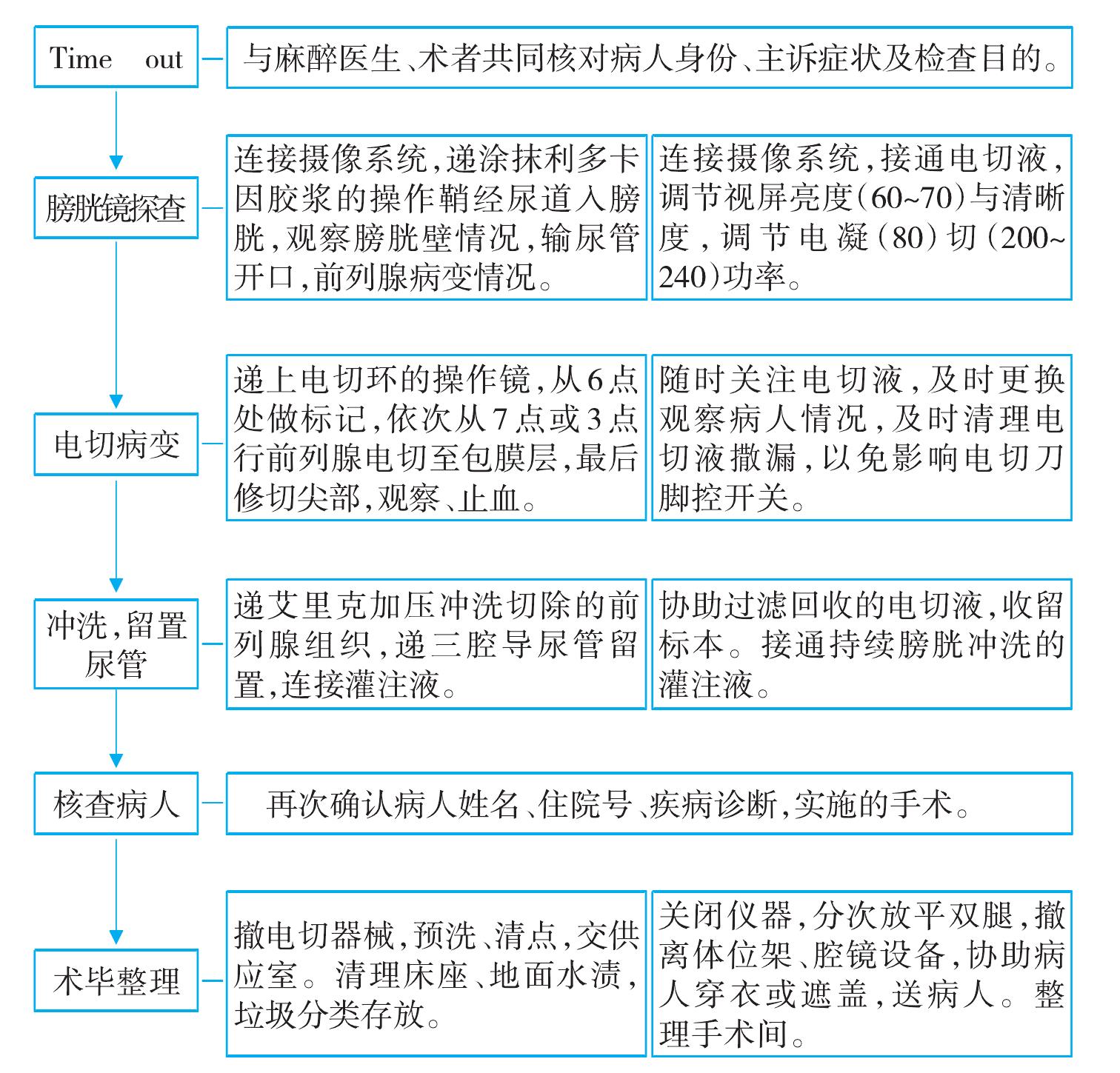 經(jīng)尿道前列腺電切術(shù)護(hù)理配合