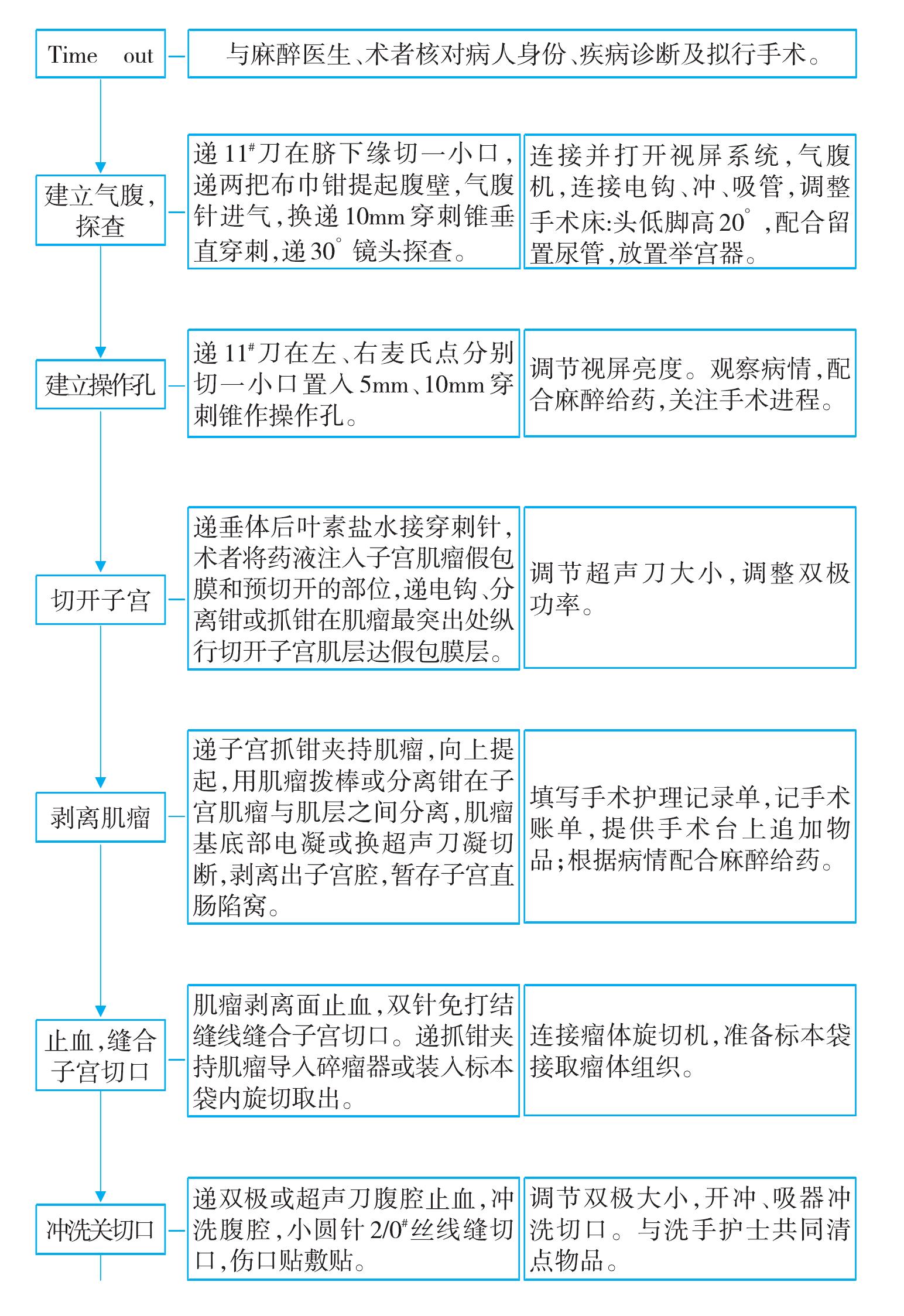 腹腔鏡下子宮肌瘤剝除術(shù)護(hù)理配合