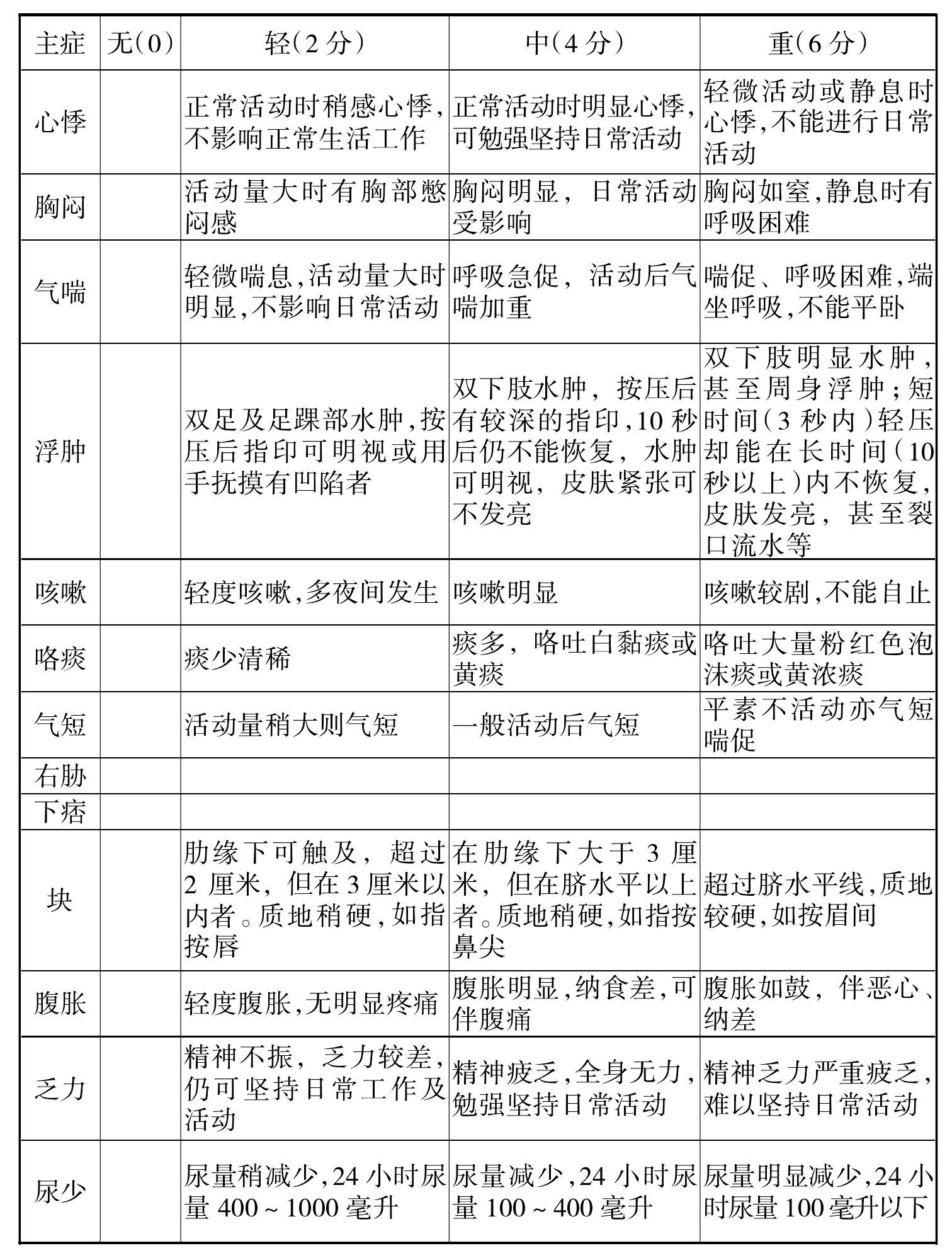 第五節(jié) 咳嗽肺心病中醫(yī)診療方案
