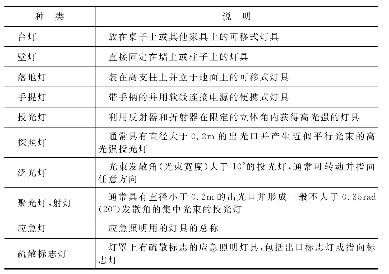 一、燈具、附件及燈具特性參數(shù)