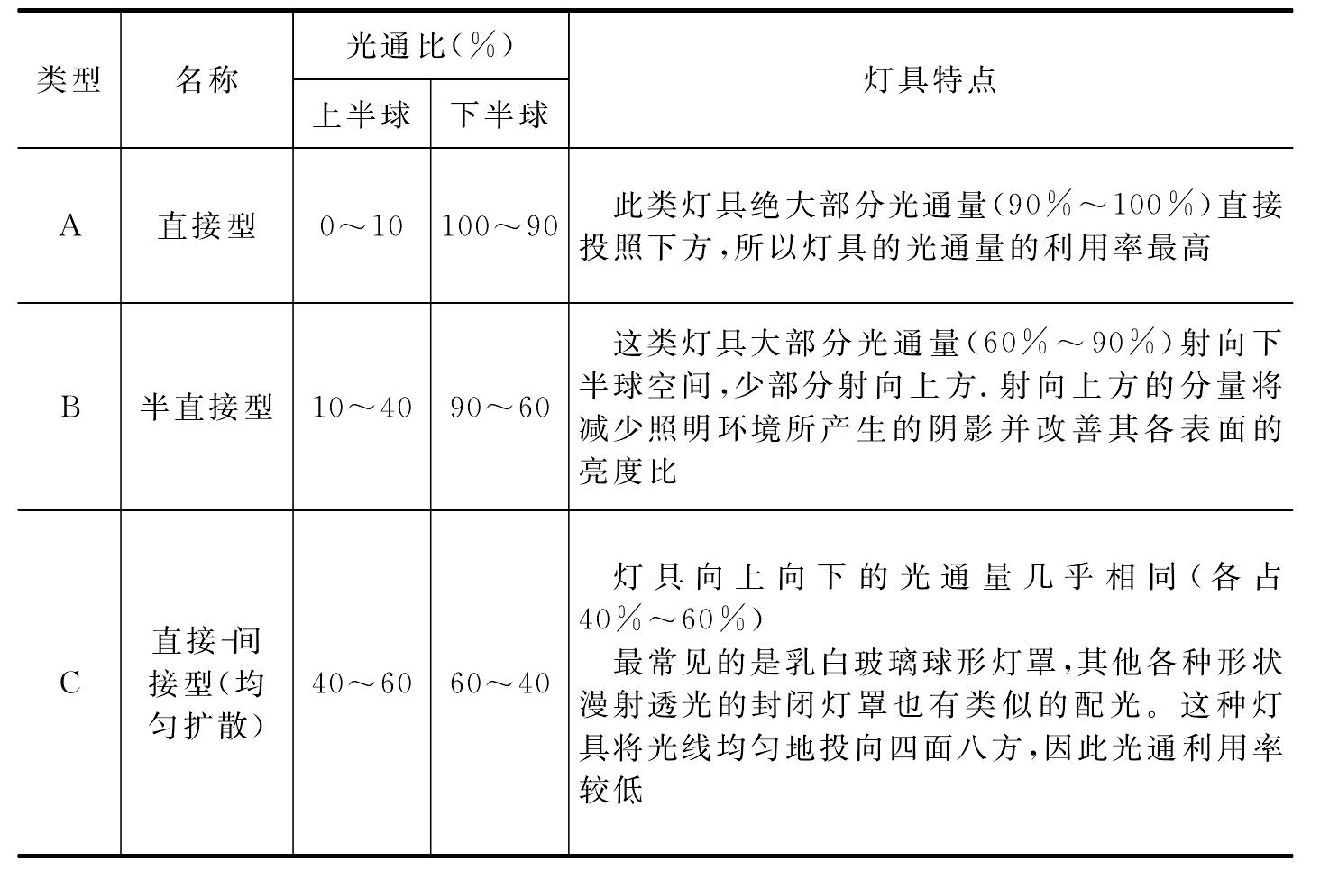 二、照明燈具的分類