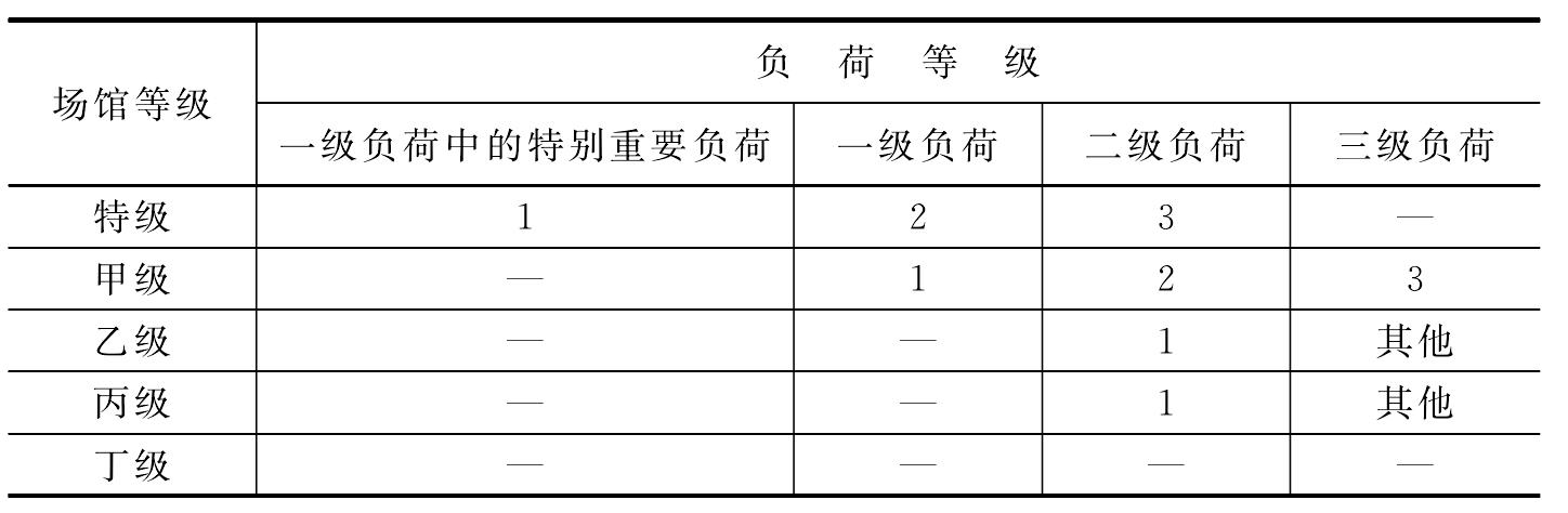 一、用电负荷等级及负荷密度