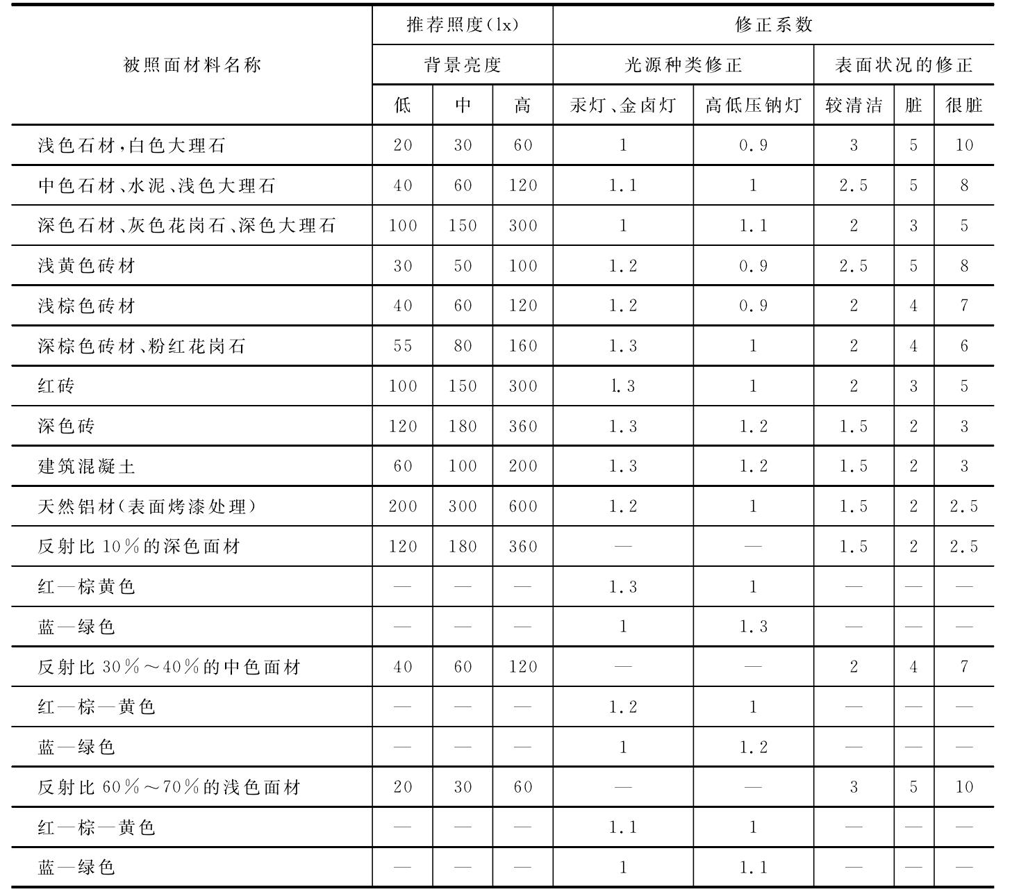 二、城市夜景照明的照度标准值