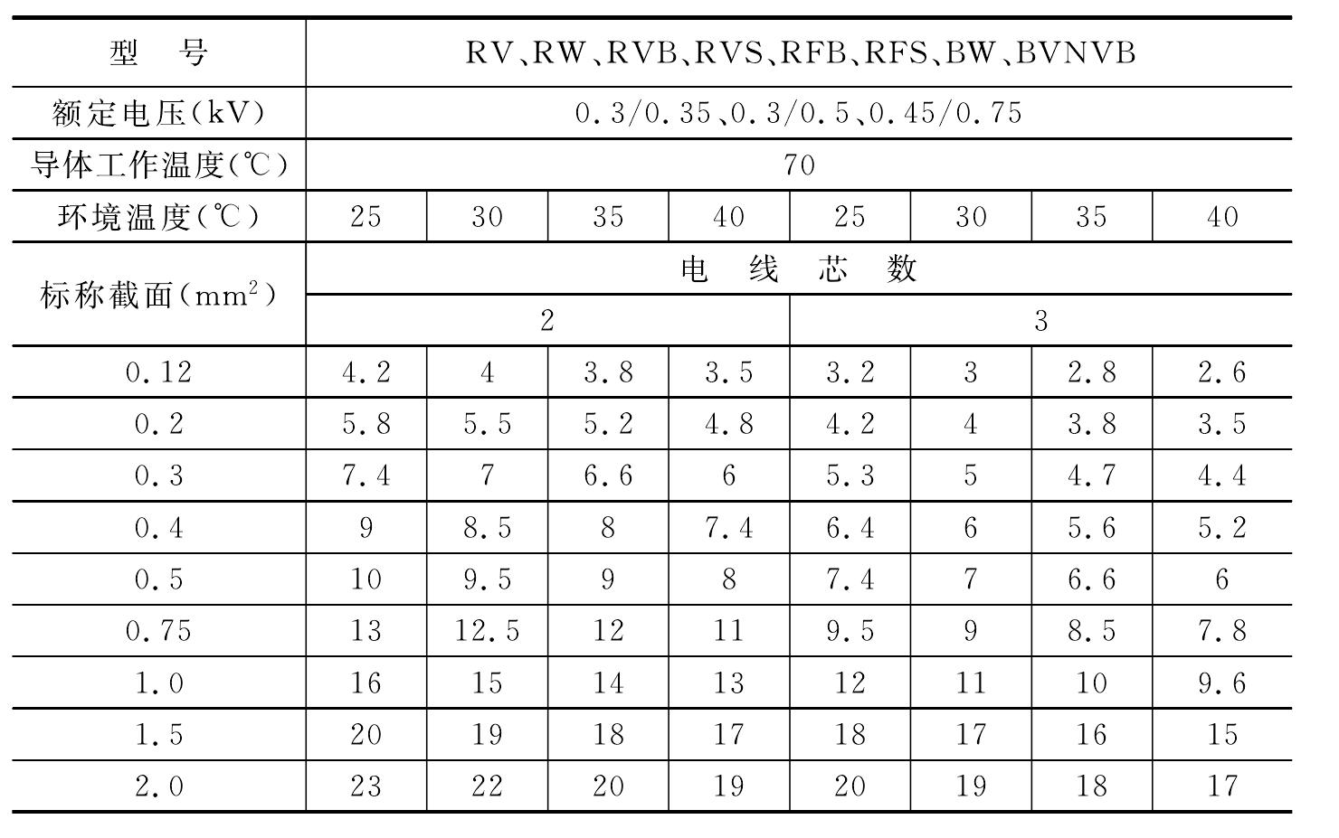 二、电线电缆载流量