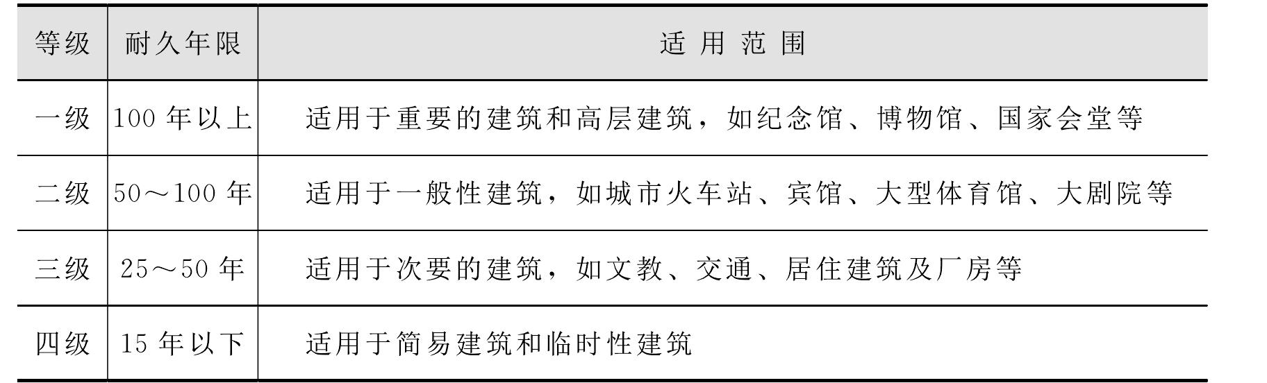 二、建筑物的分類與分級