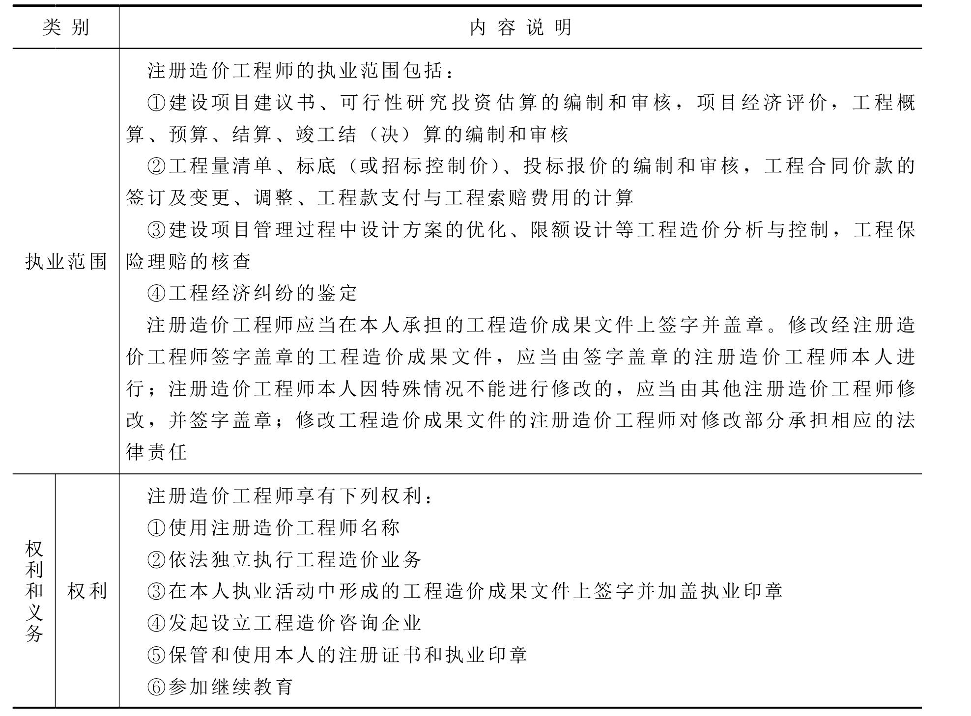 三、工程造價專業(yè)人員資格管理