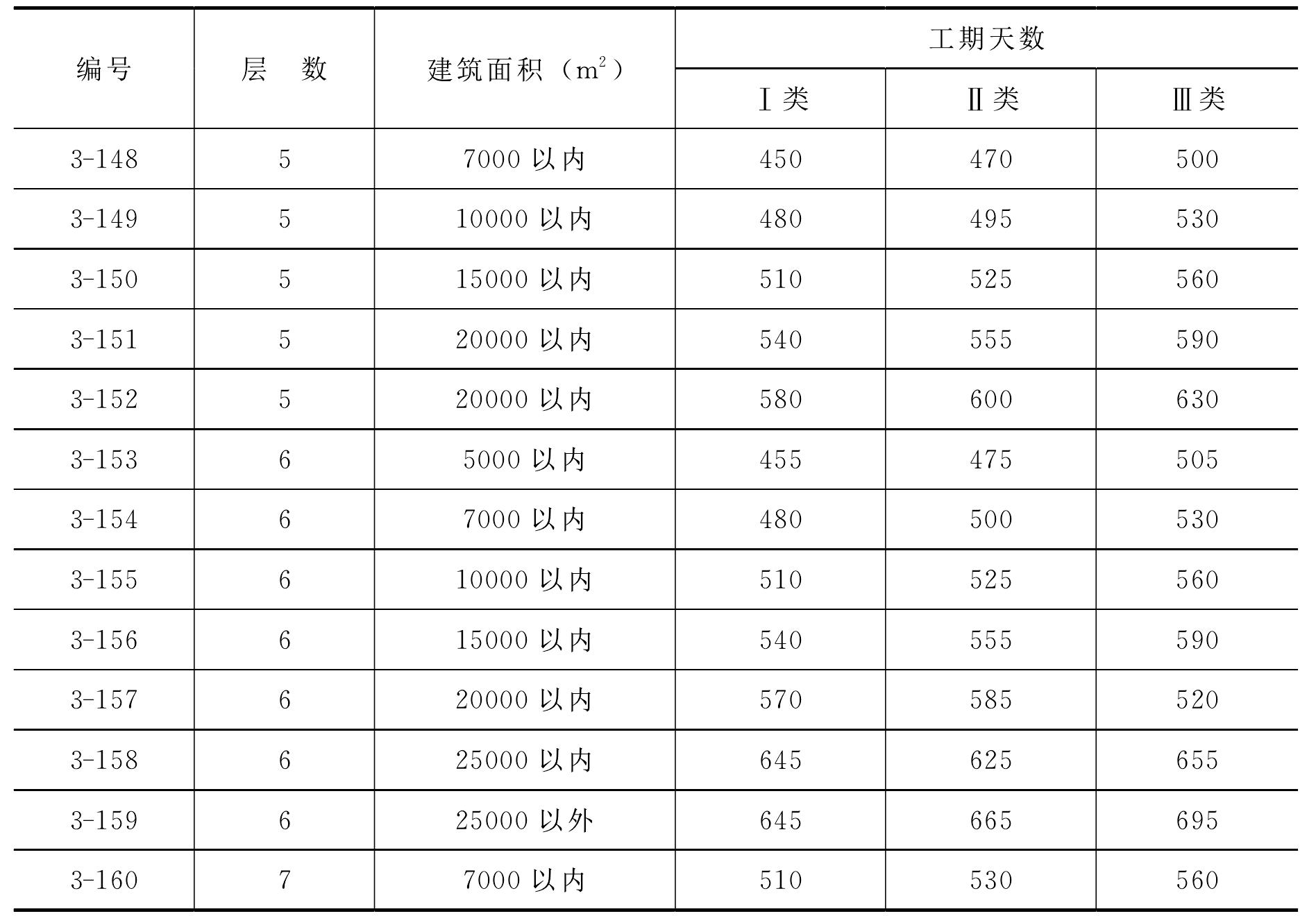 五、建筑工程工期定額