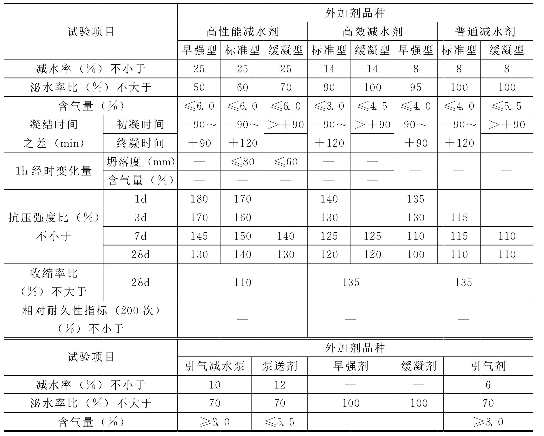 二、外加剂的技术要求