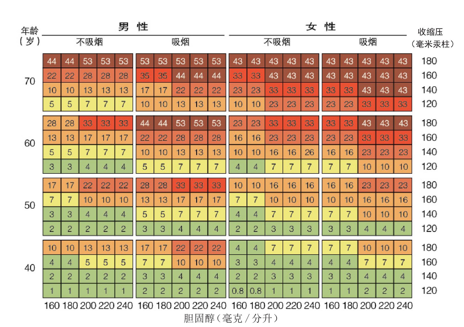 二、如何評估自己10年內(nèi)發(fā)生心血管疾病的絕對風(fēng)險