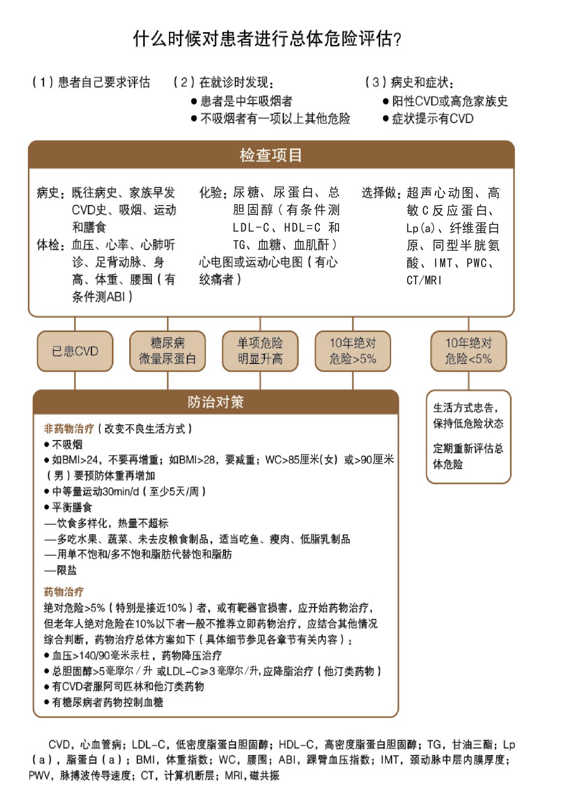 一、評(píng)估時(shí)機(jī)及評(píng)估內(nèi)容