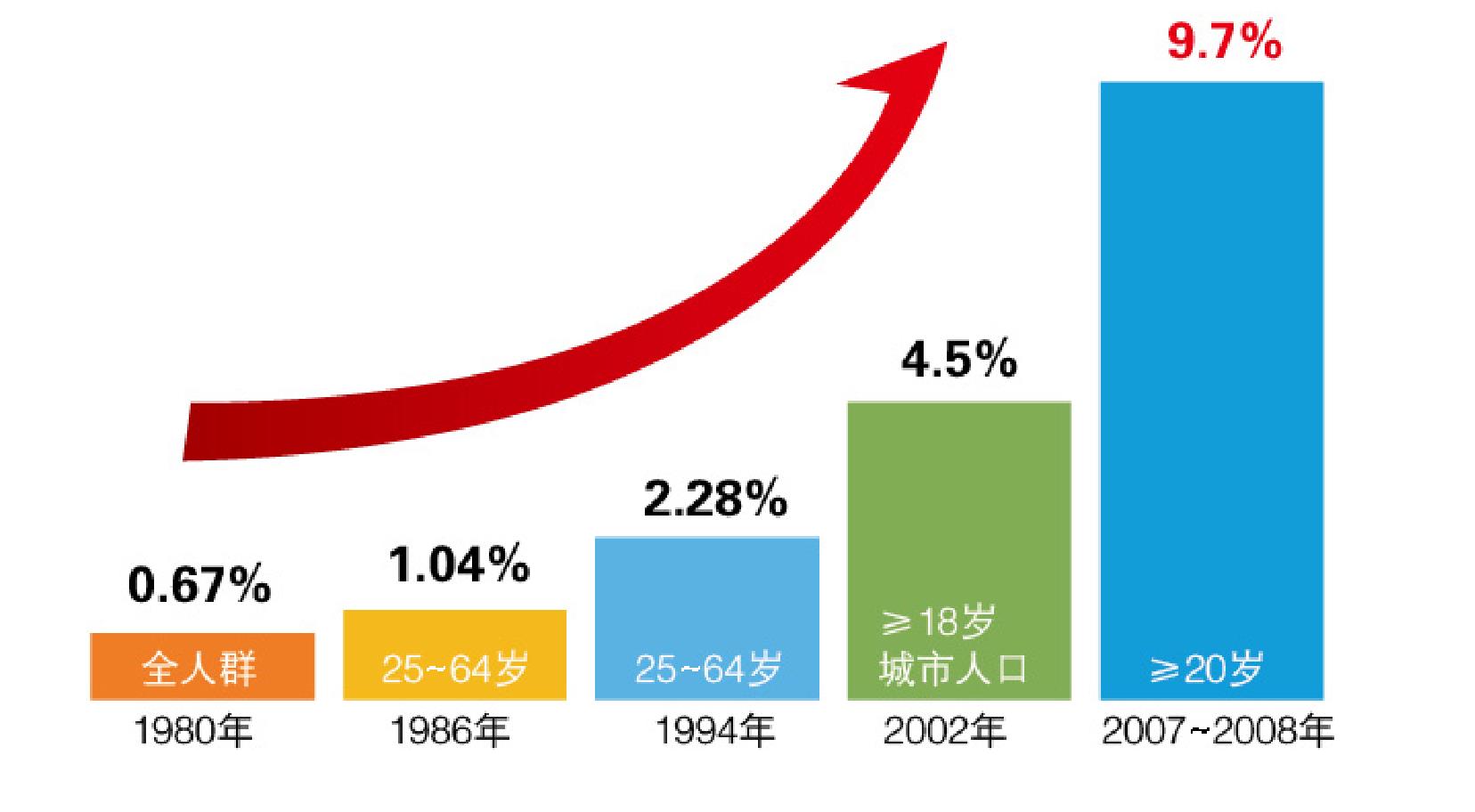 第五節(jié) 糖尿病流行的嚴(yán)峻趨勢(shì)