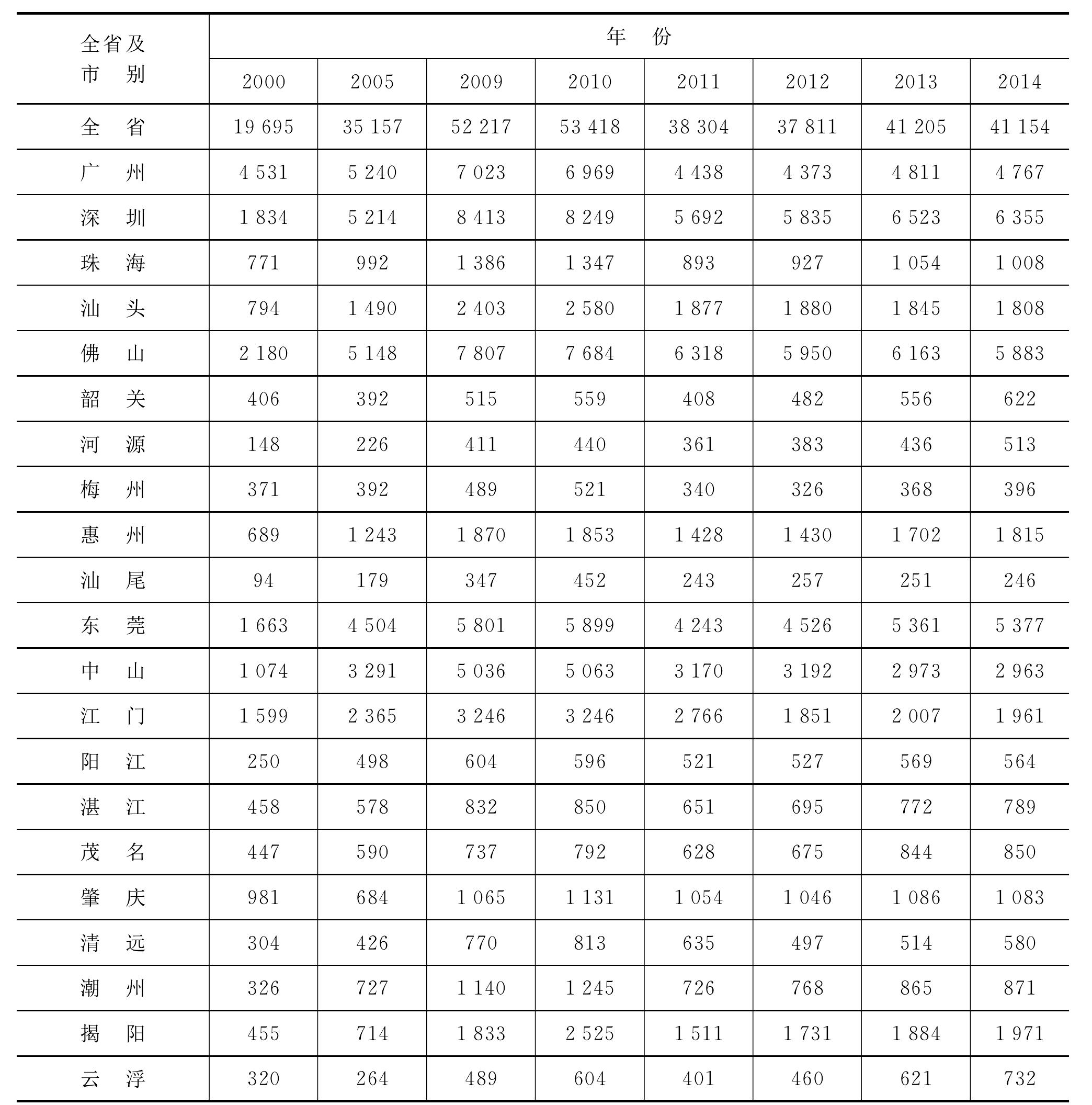 二、统计数据的类型