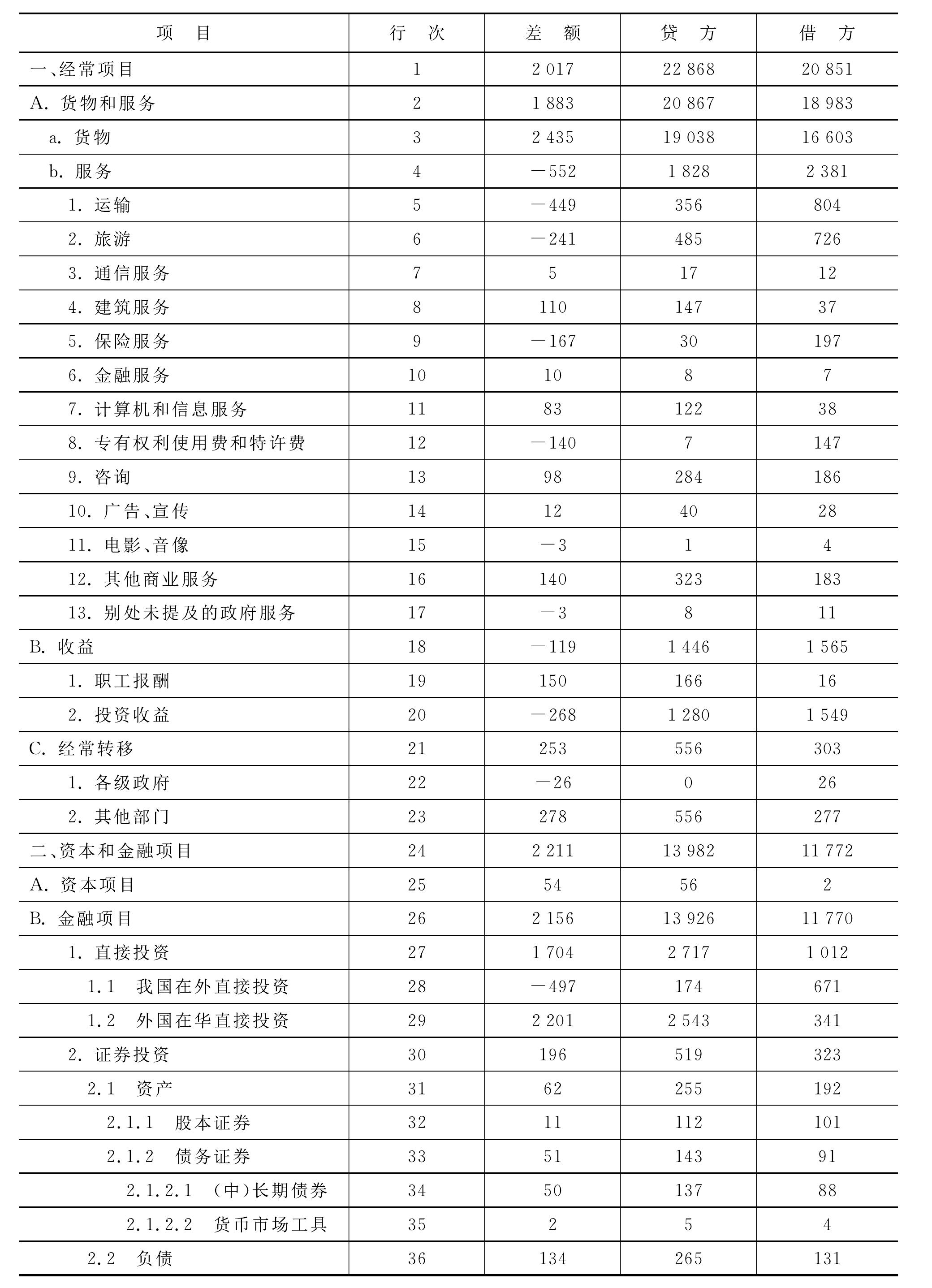 二、我国国际收支的变化