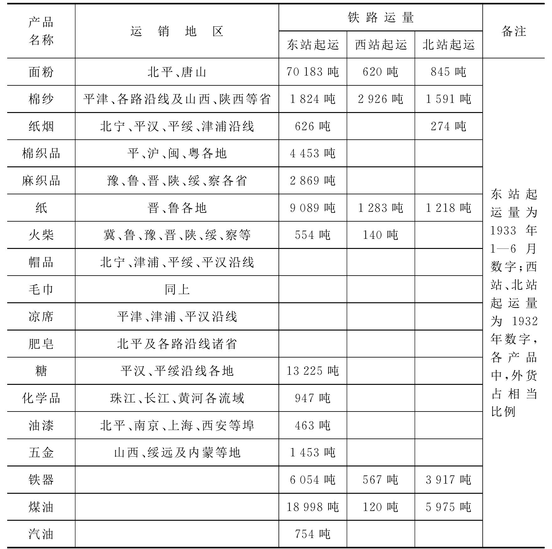 二、北方首位的天津