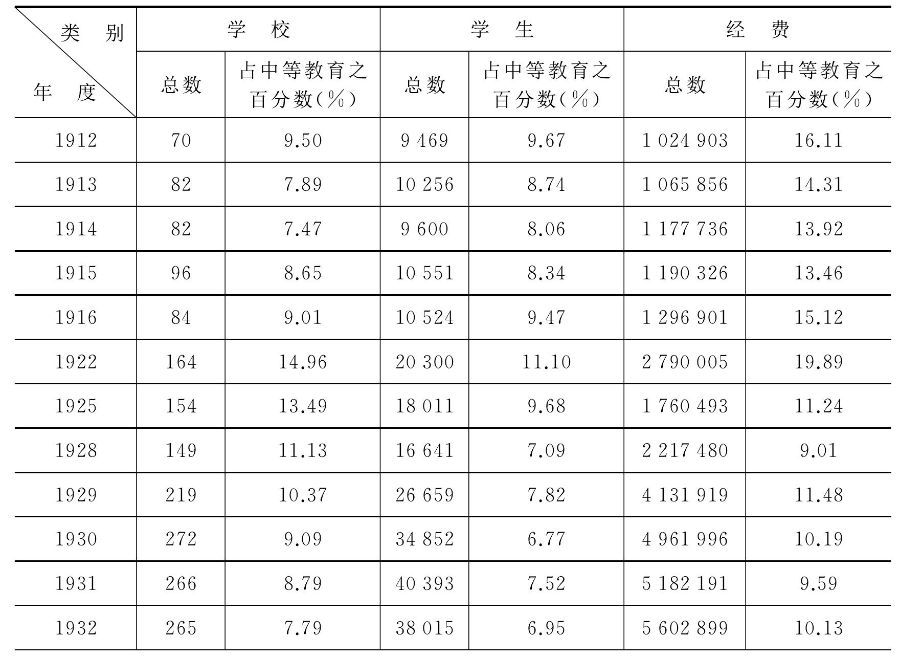 一、廣設(shè)職業(yè)學(xué)校