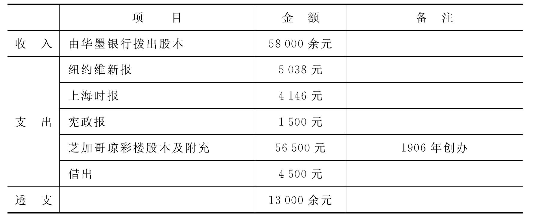 二、保皇会在华侨中的商务活动