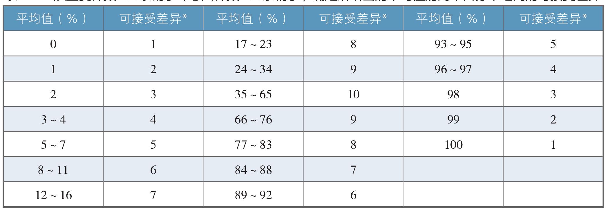 二、精子存活率