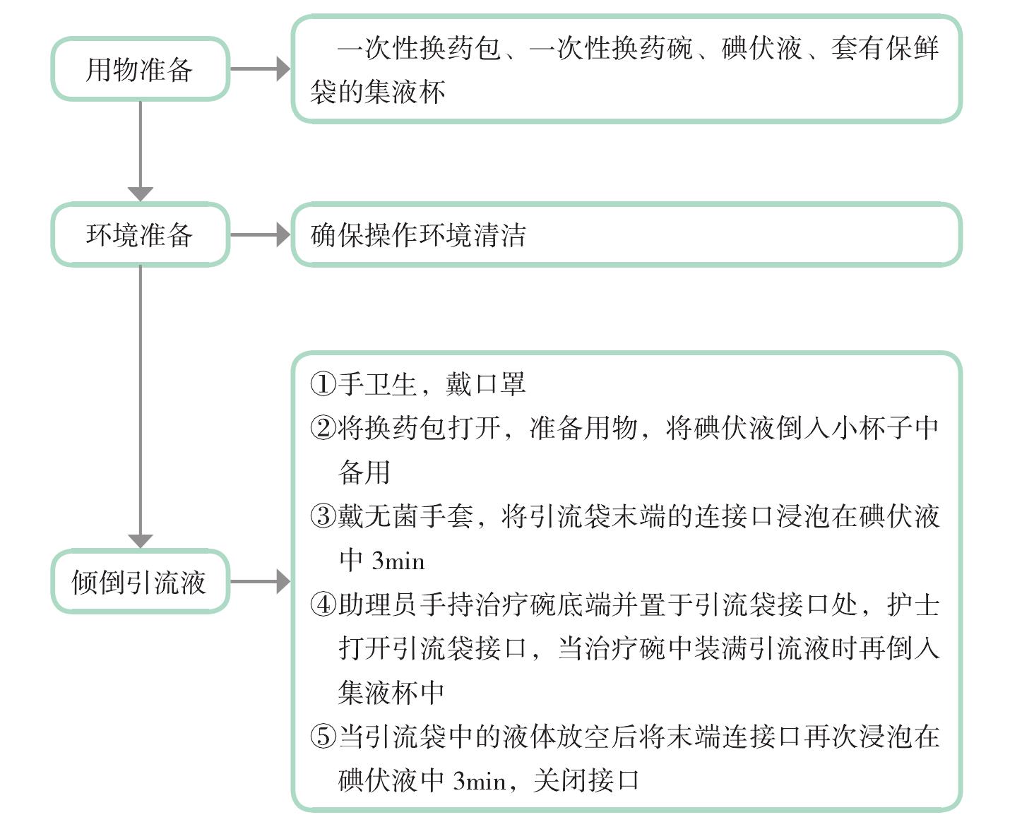 附件5 引流袋中脑脊液处理流程(图1-7)