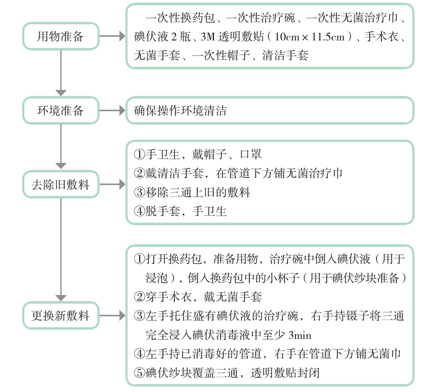 附件2 顱內(nèi)壓(ICP)監(jiān)測(cè)管道及EVD管道護(hù)理流程(圖1-4)