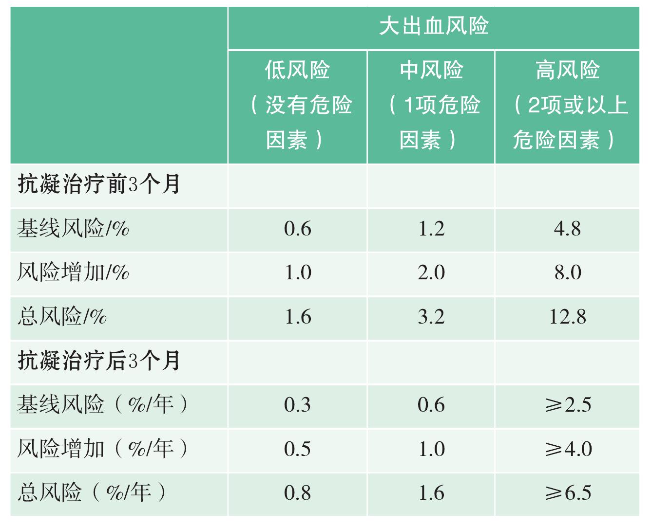 附件4 抗凝治療出血風(fēng)險(xiǎn)評(píng)估(表3-15)