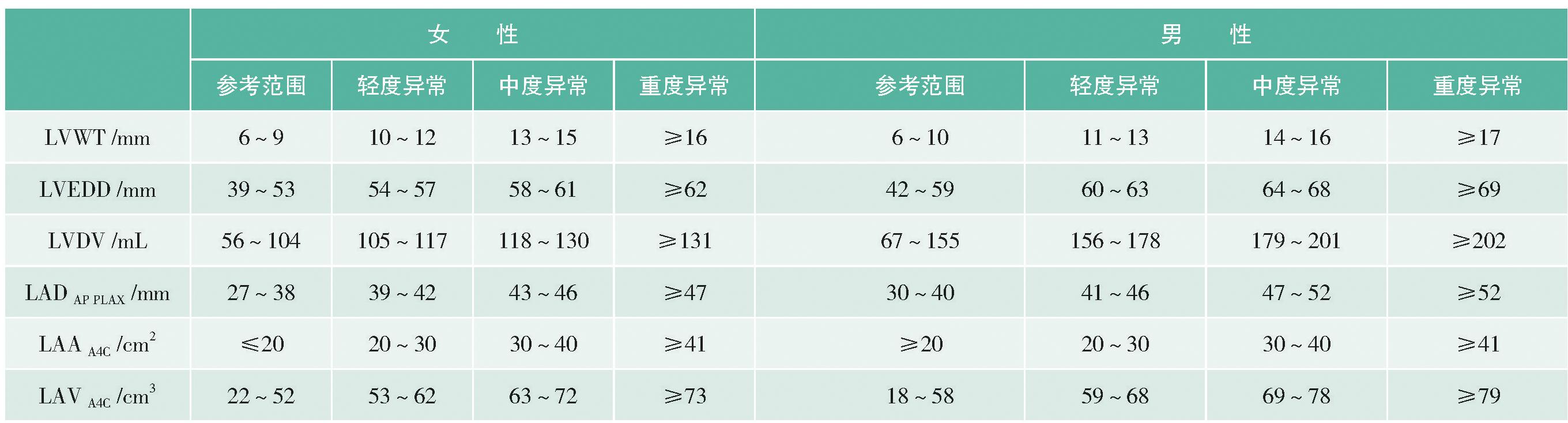 附件2 心臟彩超正常值(僅供參考)(表8-2至表8-4)