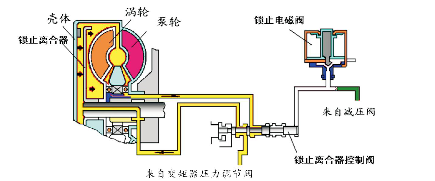 二、變矩器鎖止離合器的工作原理