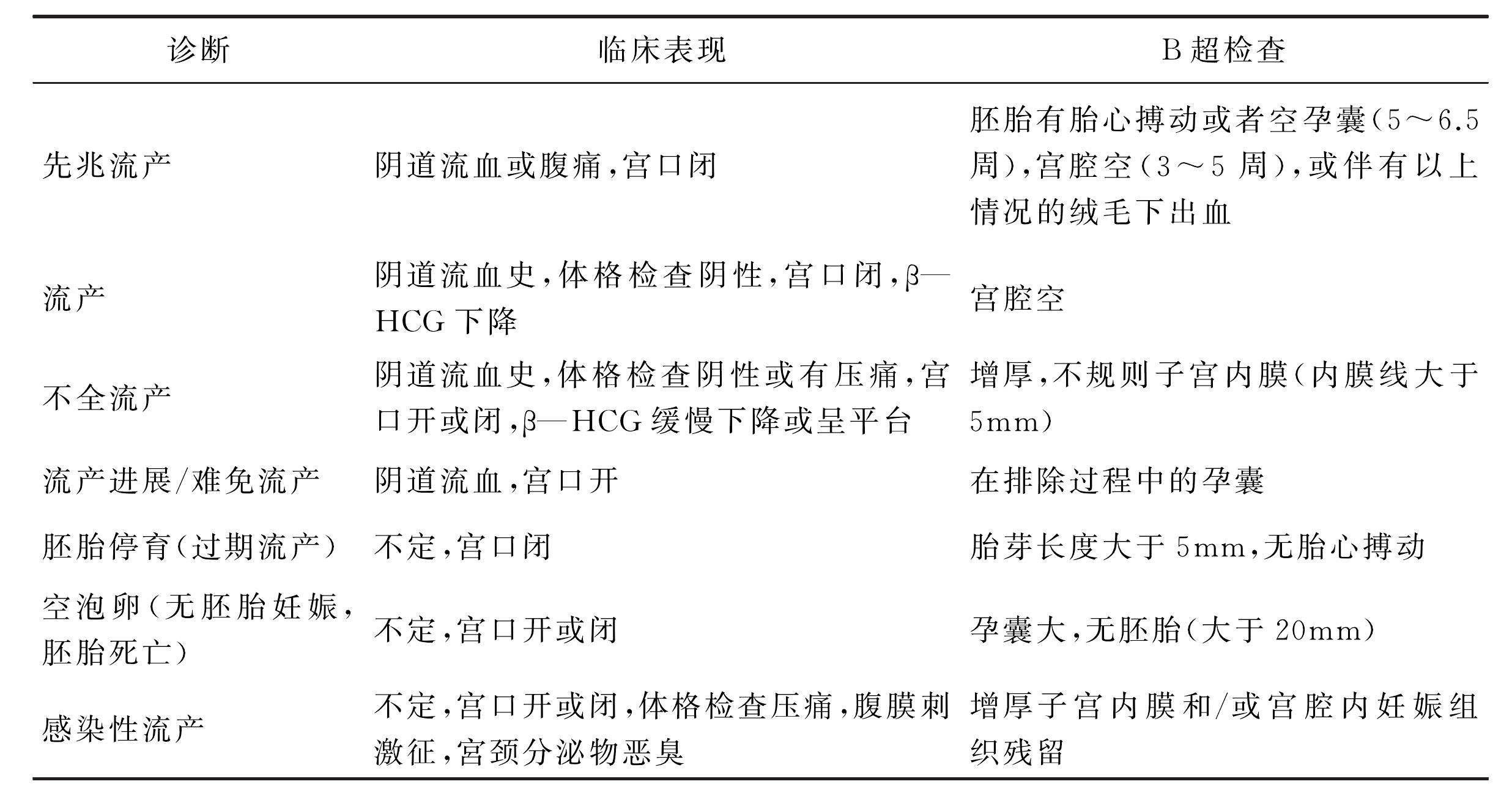 三、鑒別診斷和急診處理