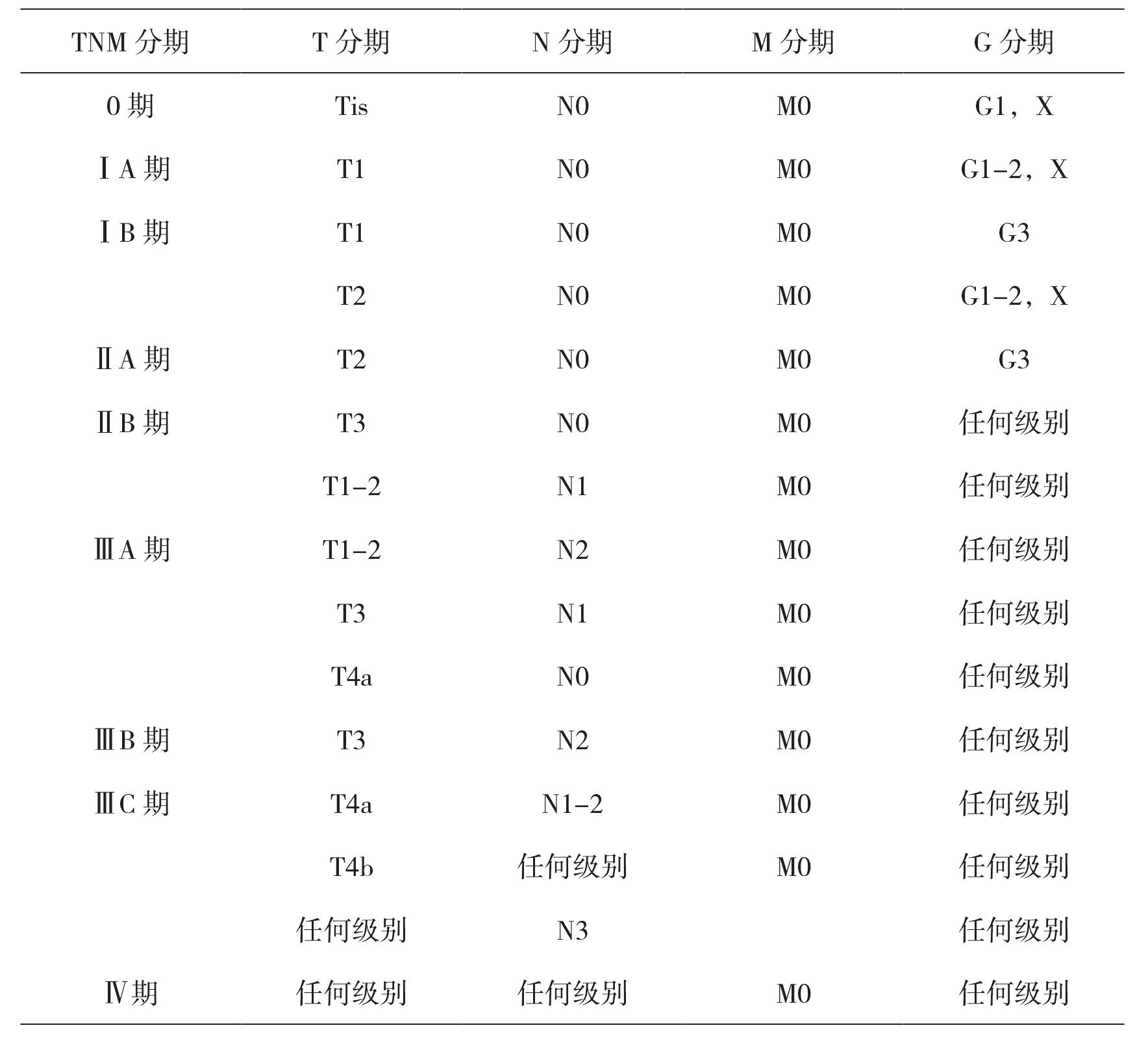 二、臨床病理分期