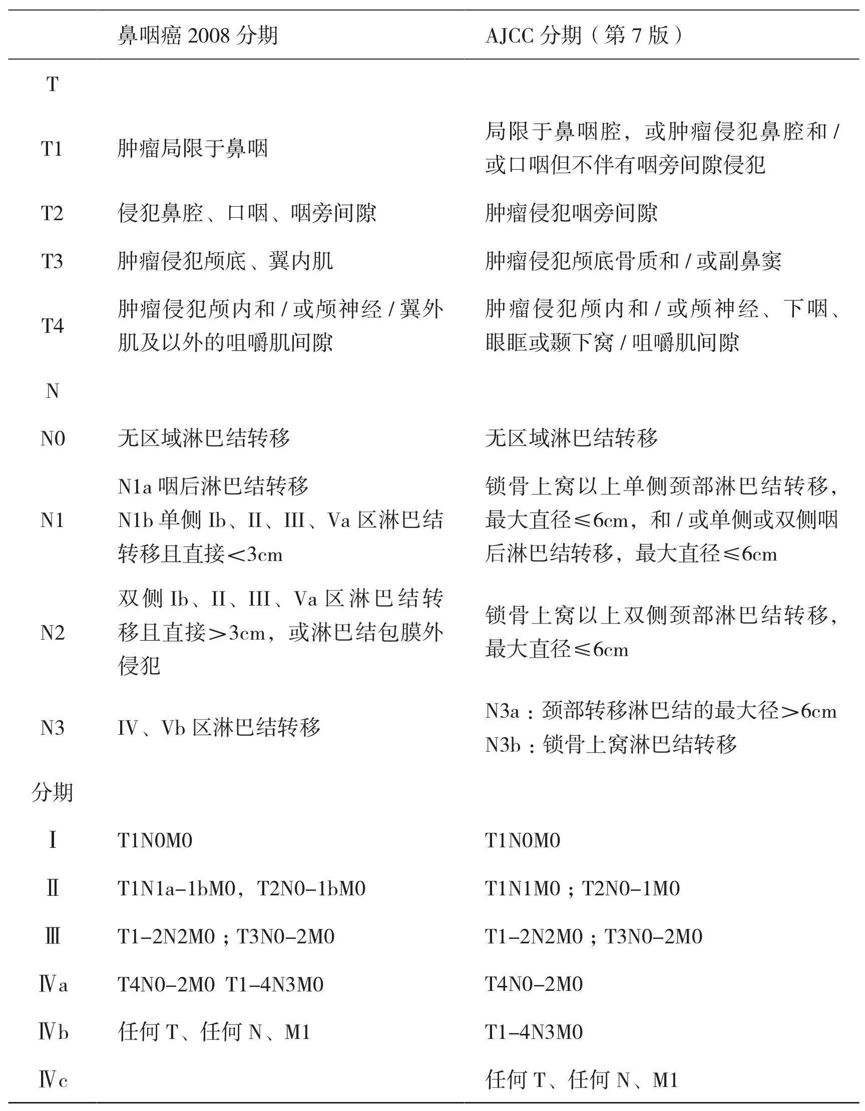 二、臨床病理分期