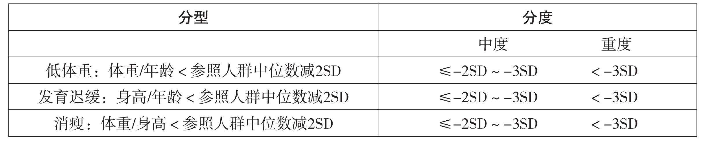 什么是蛋白質(zhì)、能量營(yíng)養(yǎng)不良?