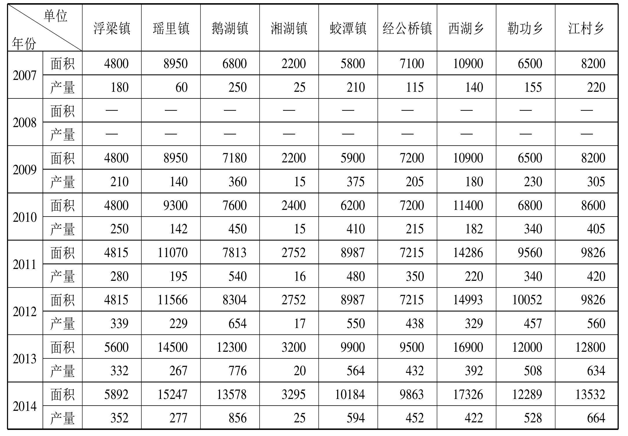 第二節(jié) 產(chǎn)量