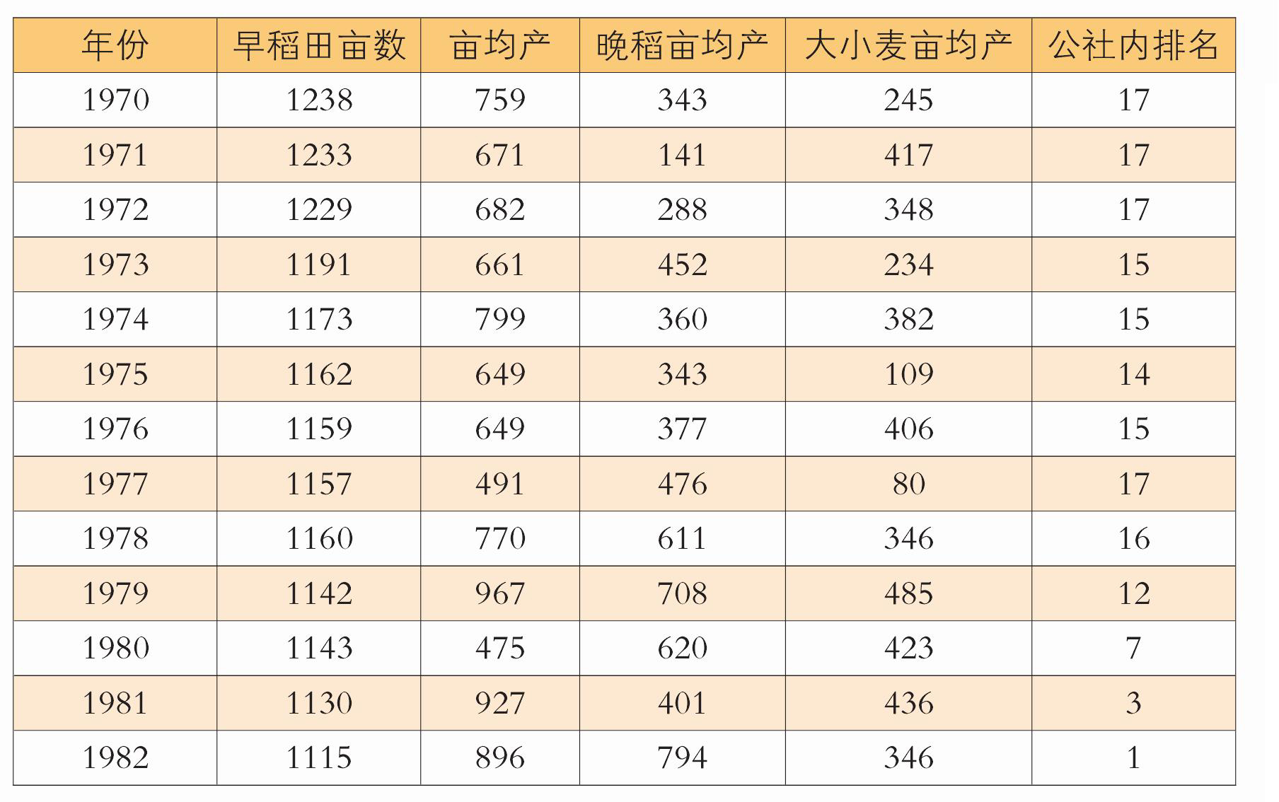 附表:湾底粮食产量统计表(1970—1982)(单位:斤)