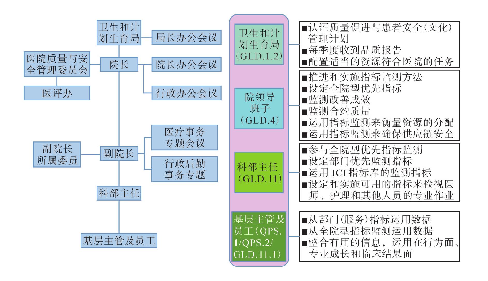 四、理清醫(yī)院質(zhì)量控制組織架構(gòu)