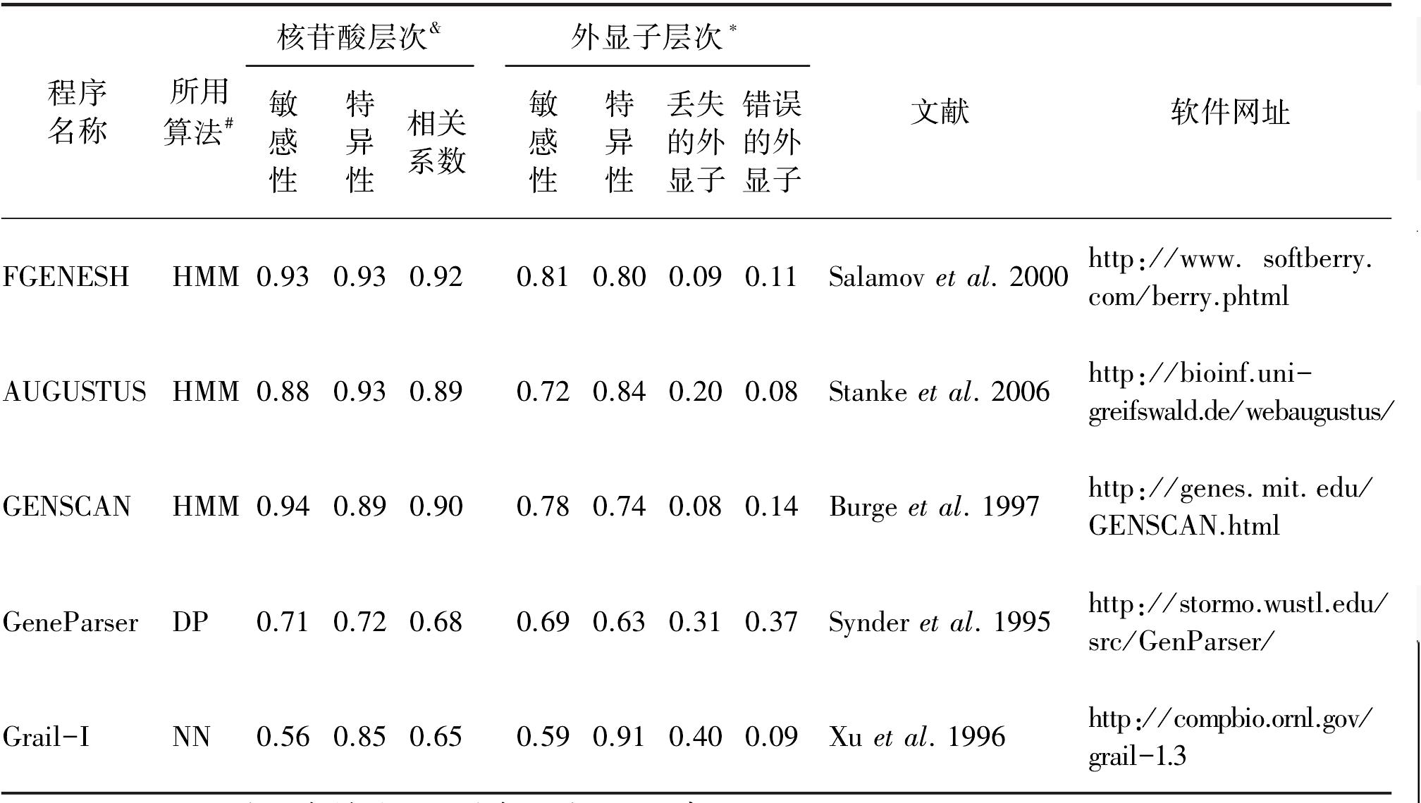 二、基因預(yù)測(cè)及其基本方法