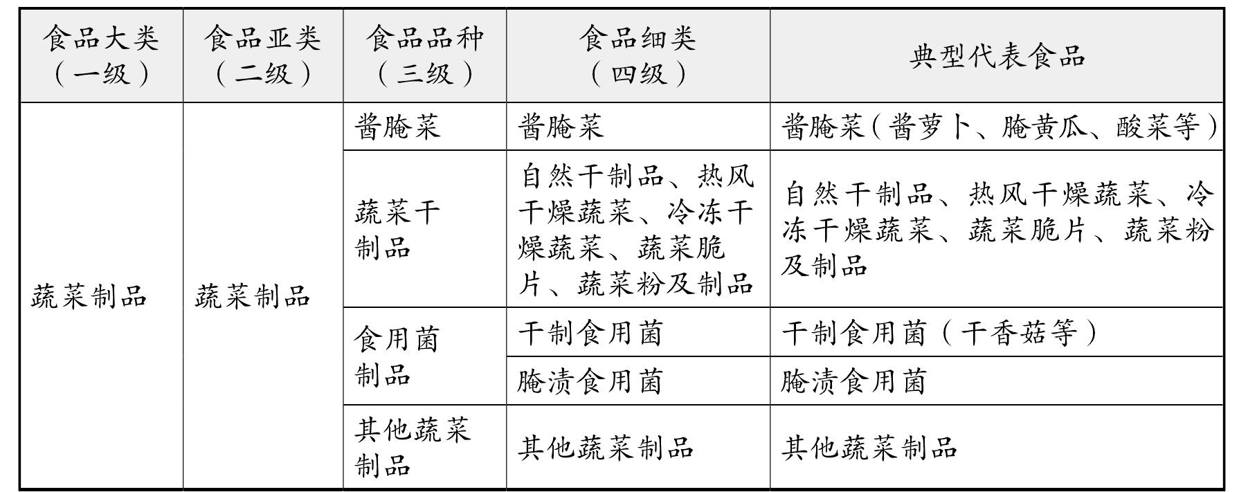 十六、蔬菜制品